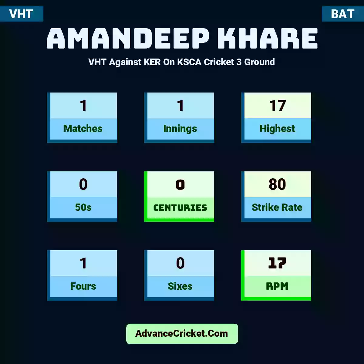 Amandeep Khare VHT  Against KER On KSCA Cricket 3 Ground, Amandeep Khare played 1 matches, scored 17 runs as highest, 0 half-centuries, and 0 centuries, with a strike rate of 80. A.Khare hit 1 fours and 0 sixes, with an RPM of 17.
