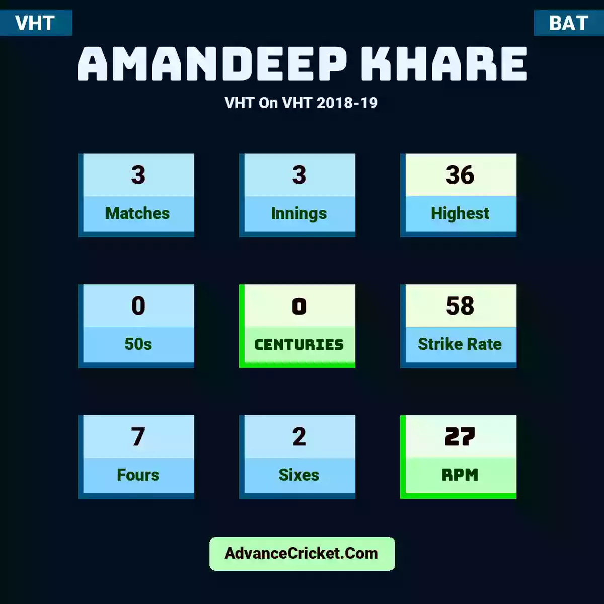 Amandeep Khare VHT  On VHT 2018-19, Amandeep Khare played 3 matches, scored 36 runs as highest, 0 half-centuries, and 0 centuries, with a strike rate of 58. A.Khare hit 7 fours and 2 sixes, with an RPM of 27.
