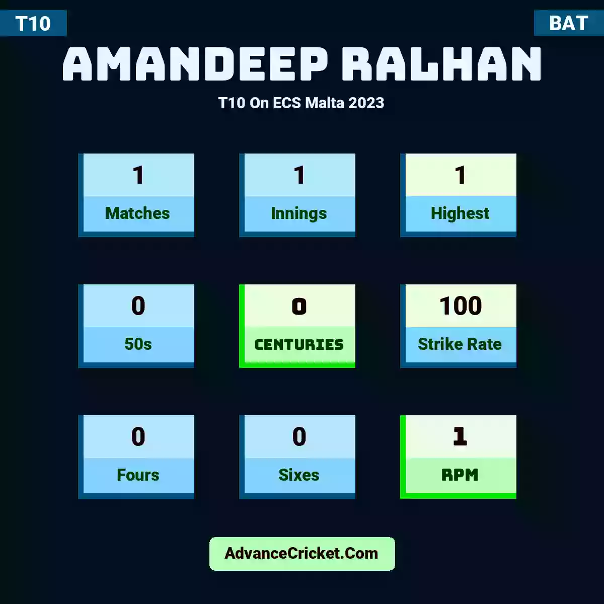 Amandeep Ralhan T10  On ECS Malta 2023, Amandeep Ralhan played 1 matches, scored 1 runs as highest, 0 half-centuries, and 0 centuries, with a strike rate of 100. A.Ralhan hit 0 fours and 0 sixes, with an RPM of 1.