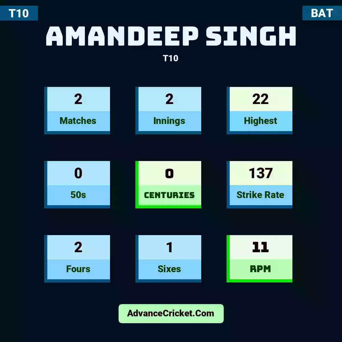 Amandeep Singh T10 , Amandeep Singh played 2 matches, scored 22 runs as highest, 0 half-centuries, and 0 centuries, with a strike rate of 137. A.Singh hit 2 fours and 1 sixes, with an RPM of 11.