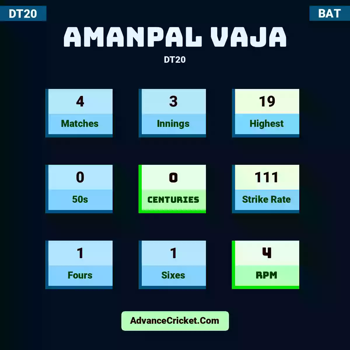Amanpal Vaja DT20 , Amanpal Vaja played 4 matches, scored 19 runs as highest, 0 half-centuries, and 0 centuries, with a strike rate of 111. A.Vaja hit 1 fours and 1 sixes, with an RPM of 4.