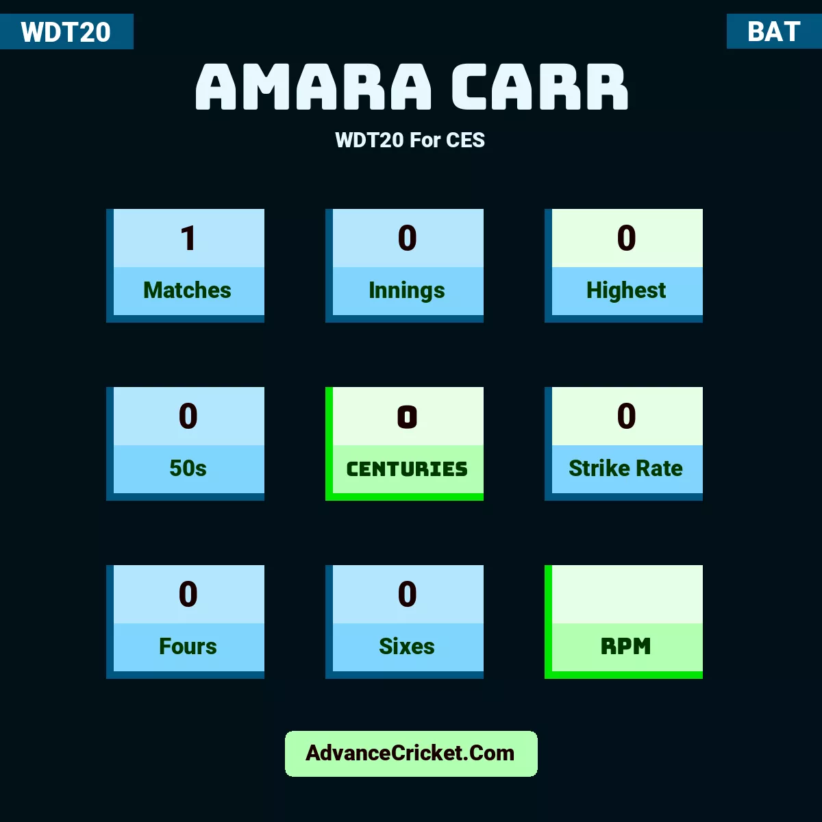 Amara Carr WDT20  For CES, Amara Carr played 1 matches, scored 0 runs as highest, 0 half-centuries, and 0 centuries, with a strike rate of 0. A.Carr hit 0 fours and 0 sixes.