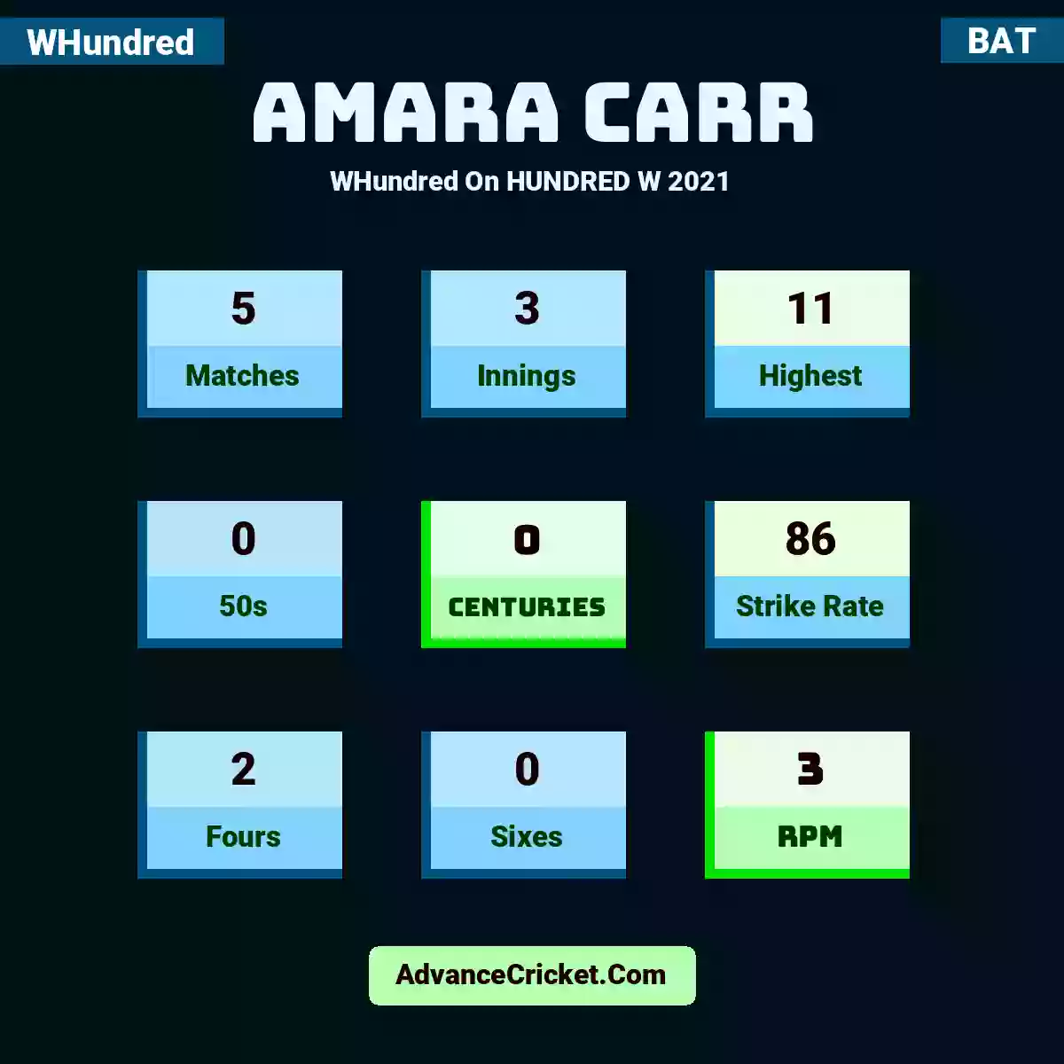 Amara Carr WHundred  On HUNDRED W 2021, Amara Carr played 5 matches, scored 11 runs as highest, 0 half-centuries, and 0 centuries, with a strike rate of 86. A.Carr hit 2 fours and 0 sixes, with an RPM of 3.