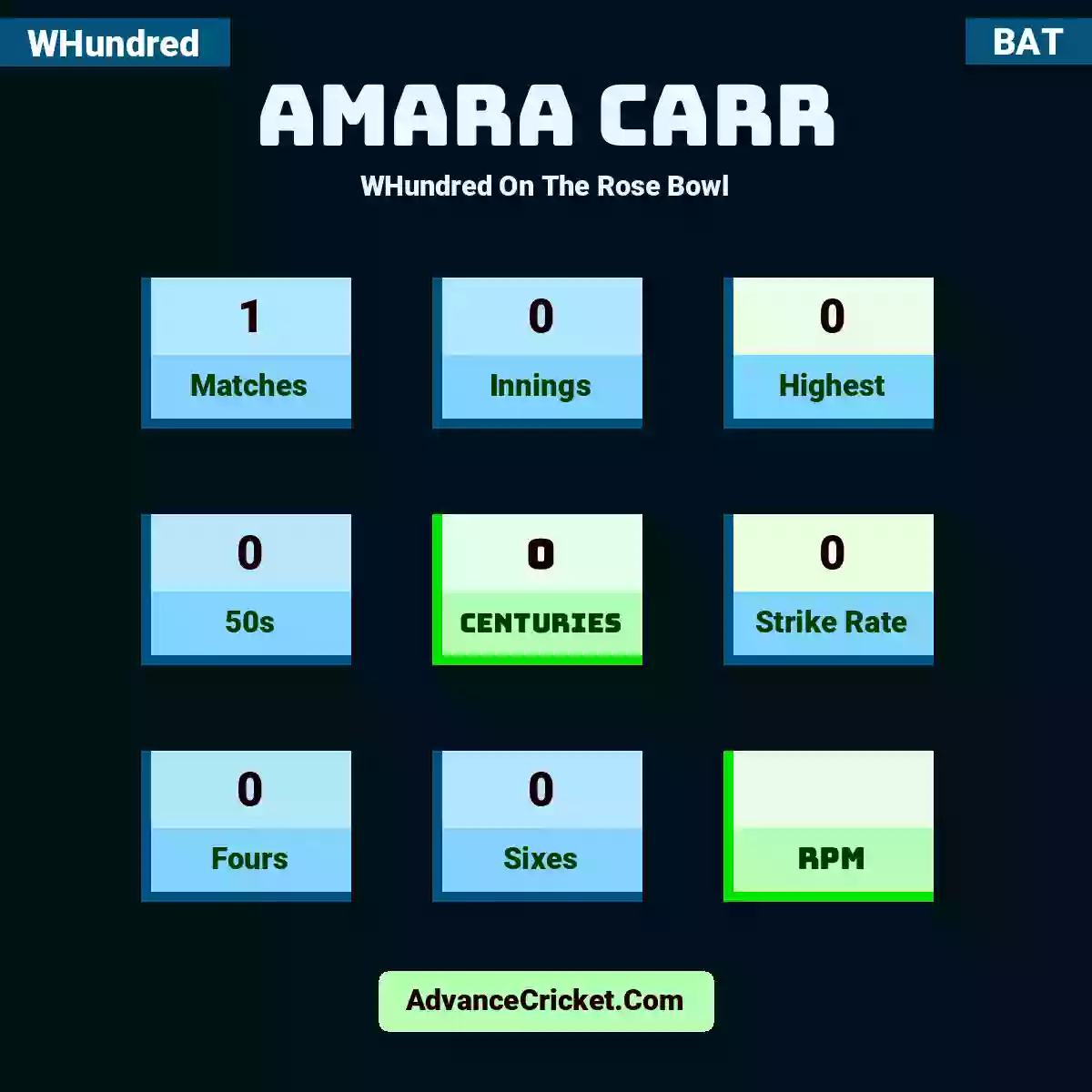 Amara Carr WHundred  On The Rose Bowl, Amara Carr played 1 matches, scored 0 runs as highest, 0 half-centuries, and 0 centuries, with a strike rate of 0. A.Carr hit 0 fours and 0 sixes.