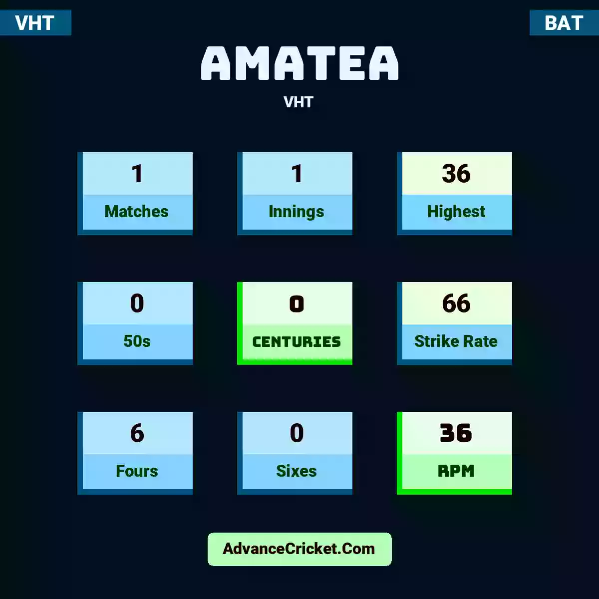 Amatea VHT , Amatea played 1 matches, scored 36 runs as highest, 0 half-centuries, and 0 centuries, with a strike rate of 66. A.Amatea hit 6 fours and 0 sixes, with an RPM of 36.
