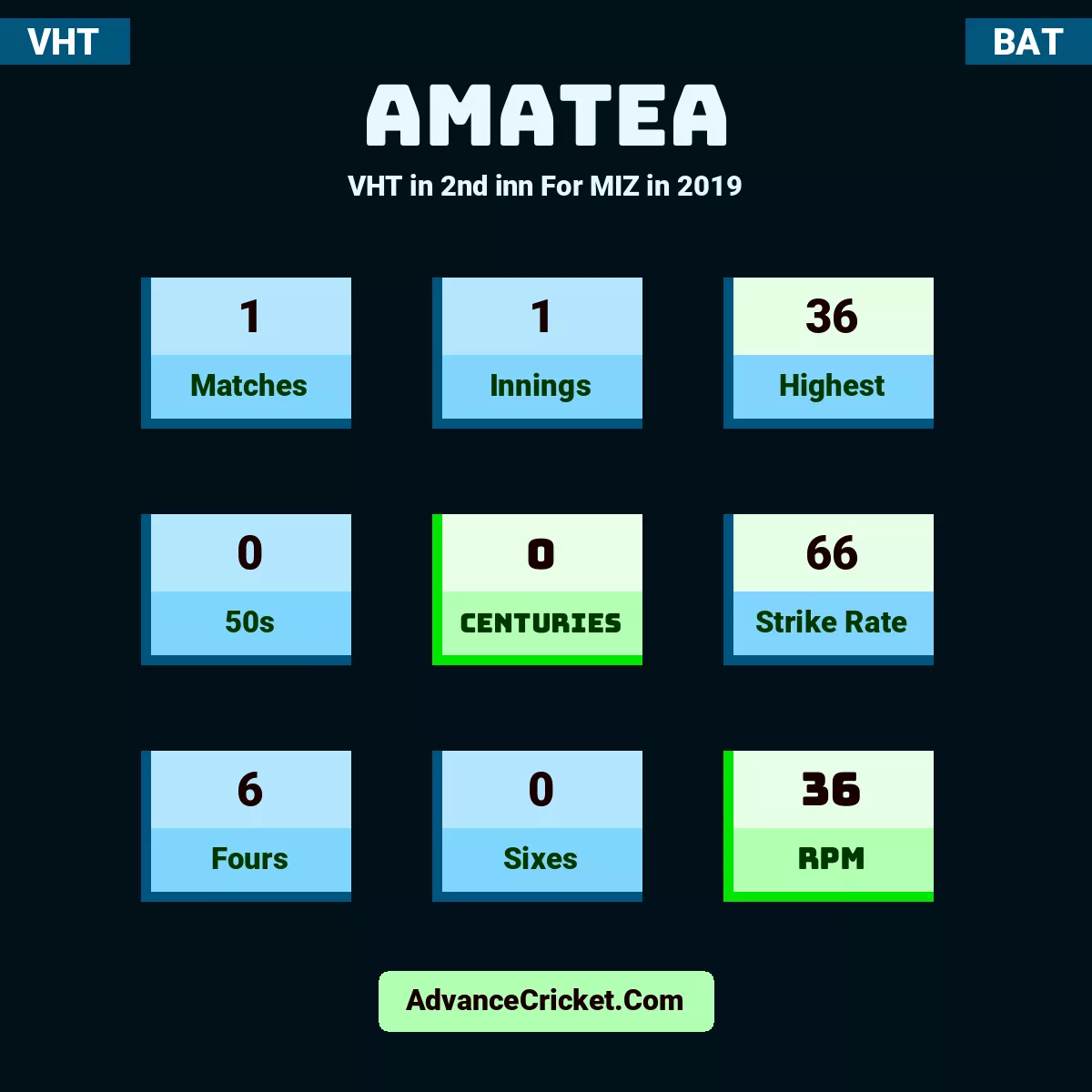 Amatea VHT  in 2nd inn For MIZ in 2019, Amatea played 1 matches, scored 36 runs as highest, 0 half-centuries, and 0 centuries, with a strike rate of 66. A.Amatea hit 6 fours and 0 sixes, with an RPM of 36.