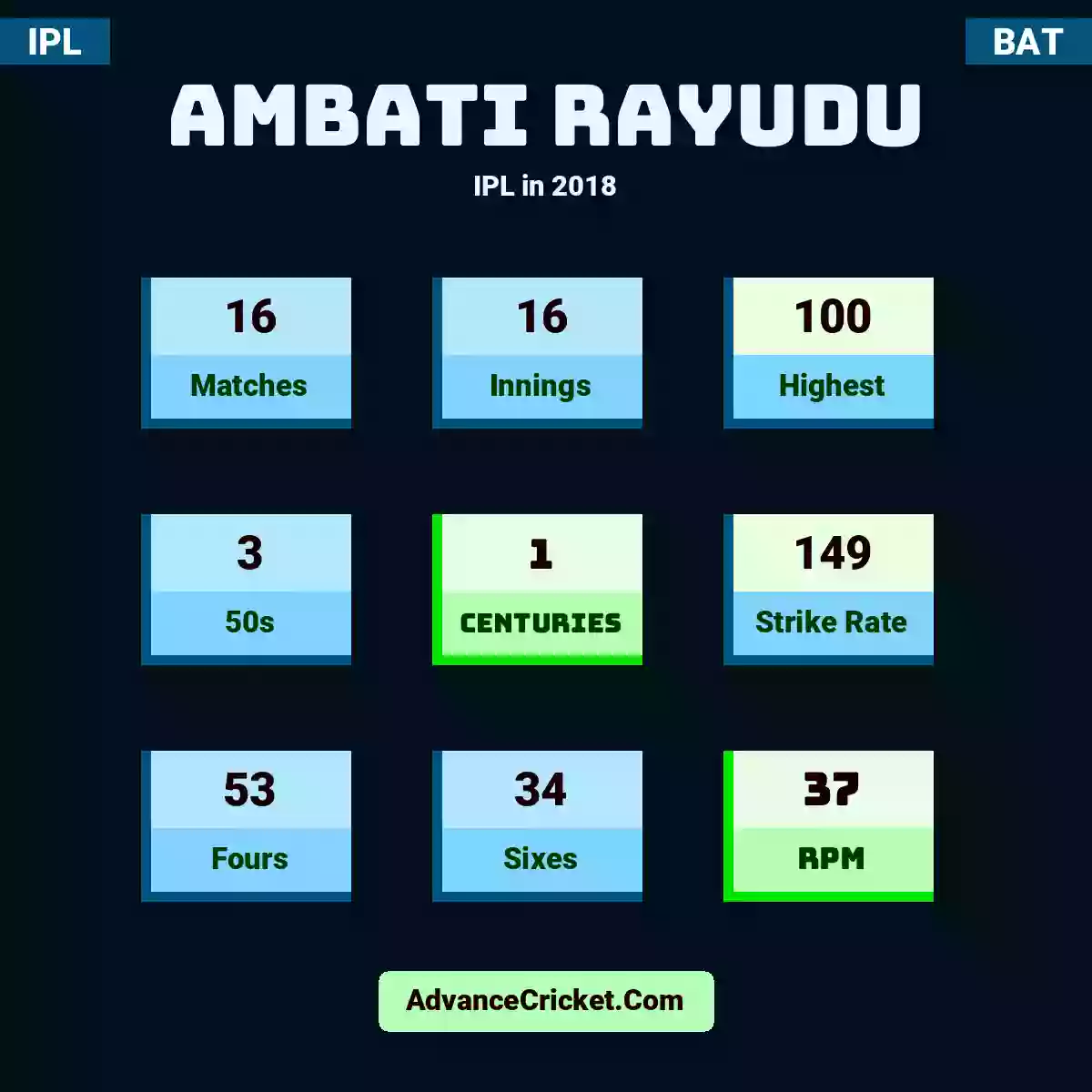 Ambati Rayudu IPL  in 2018, Ambati Rayudu played 16 matches, scored 100 runs as highest, 3 half-centuries, and 1 centuries, with a strike rate of 149. A.Rayudu hit 53 fours and 34 sixes, with an RPM of 37.