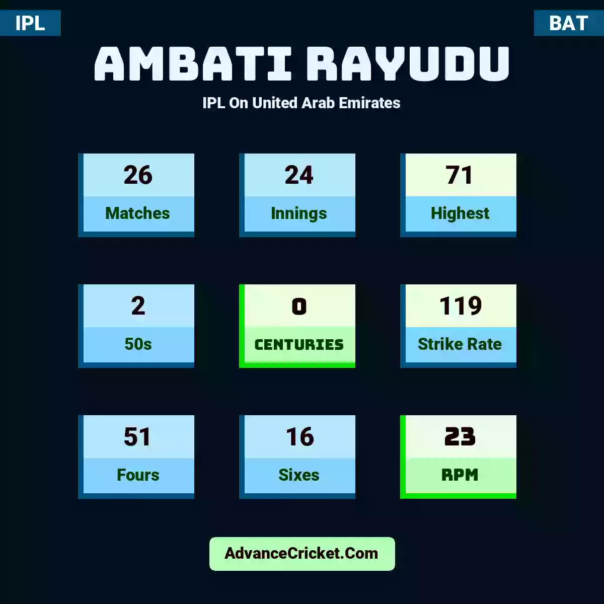Ambati Rayudu IPL  On United Arab Emirates, Ambati Rayudu played 26 matches, scored 71 runs as highest, 2 half-centuries, and 0 centuries, with a strike rate of 119. A.Rayudu hit 51 fours and 16 sixes, with an RPM of 23.