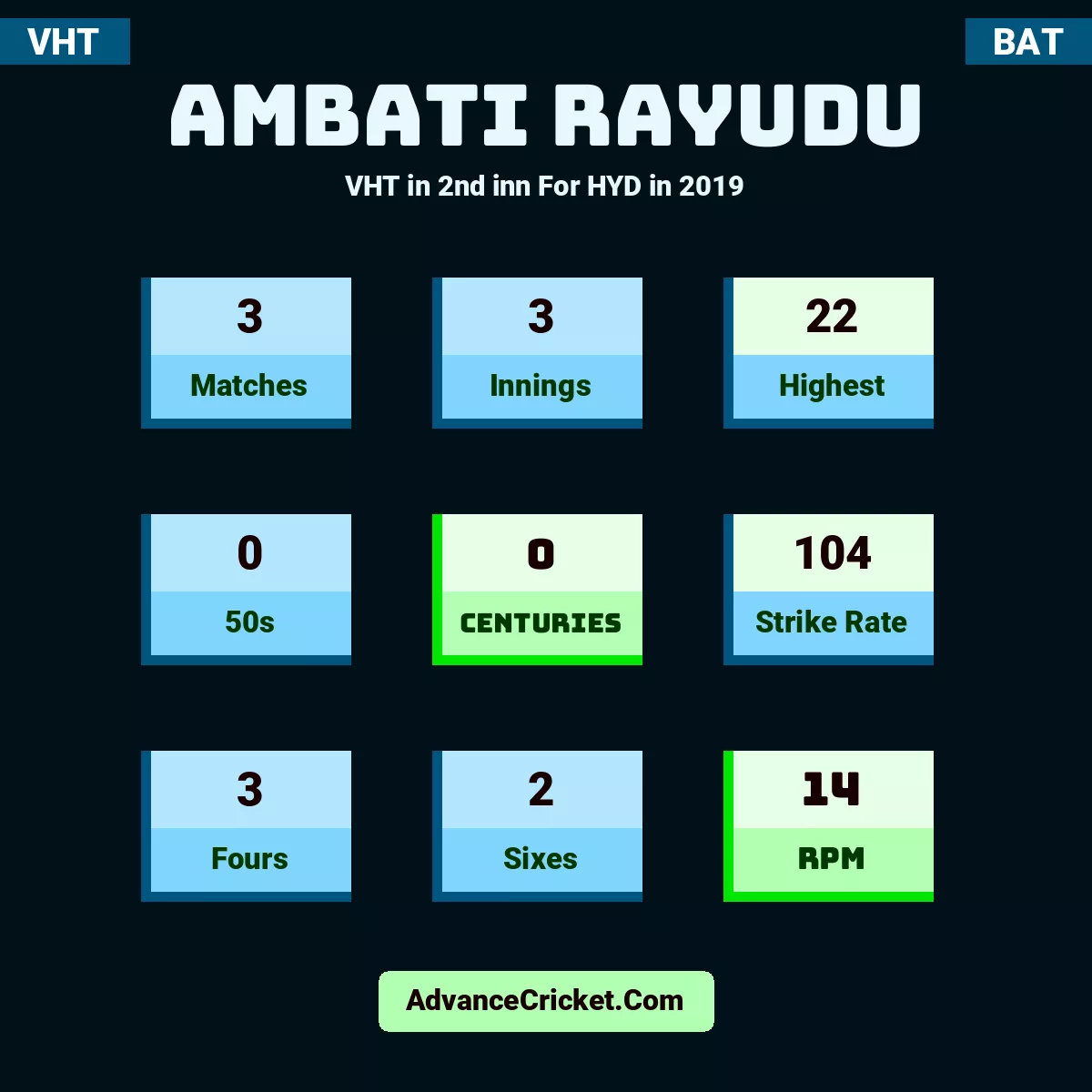 Ambati Rayudu VHT  in 2nd inn For HYD in 2019, Ambati Rayudu played 3 matches, scored 22 runs as highest, 0 half-centuries, and 0 centuries, with a strike rate of 104. A.Rayudu hit 3 fours and 2 sixes, with an RPM of 14.