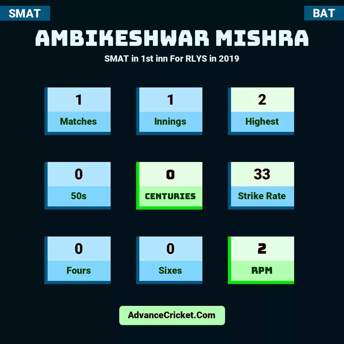 Ambikeshwar Mishra SMAT  in 1st inn For RLYS in 2019, Ambikeshwar Mishra played 1 matches, scored 2 runs as highest, 0 half-centuries, and 0 centuries, with a strike rate of 33. A.Mishra hit 0 fours and 0 sixes, with an RPM of 2.