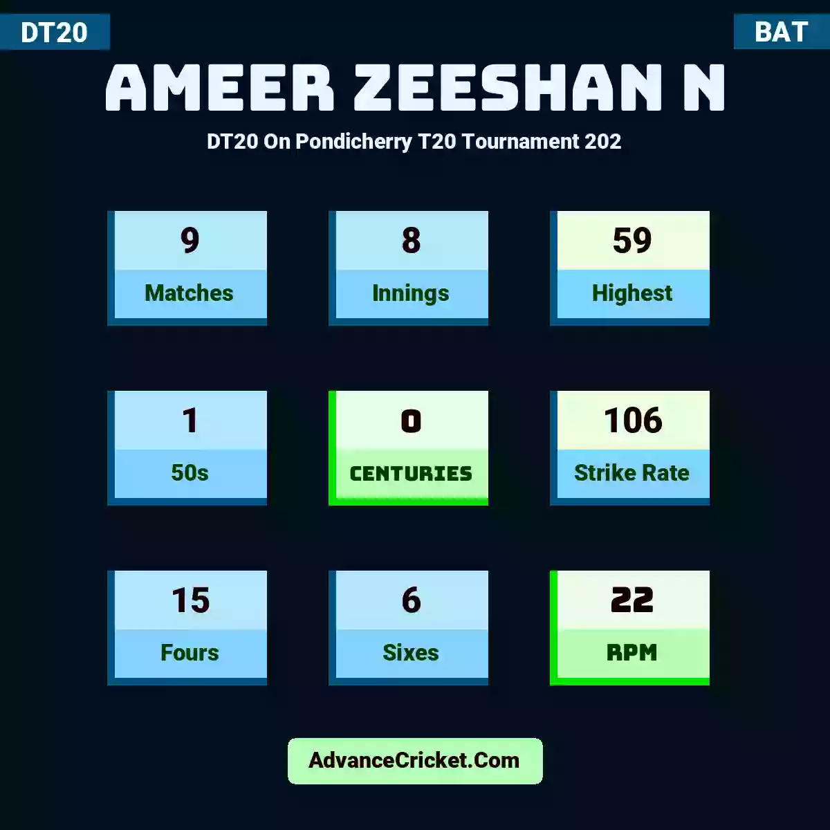Ameer Zeeshan N DT20  On Pondicherry T20 Tournament 202, Ameer Zeeshan N played 9 matches, scored 59 runs as highest, 1 half-centuries, and 0 centuries, with a strike rate of 106. A.N hit 15 fours and 6 sixes, with an RPM of 22.