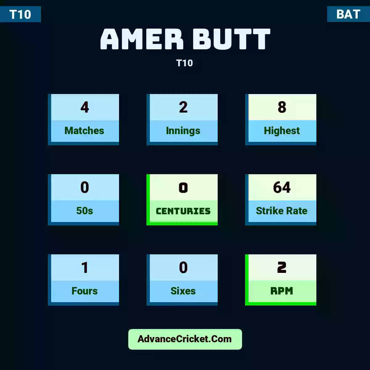 Amer Butt T10 , Amer Butt played 4 matches, scored 8 runs as highest, 0 half-centuries, and 0 centuries, with a strike rate of 64. A.Butt hit 1 fours and 0 sixes, with an RPM of 2.