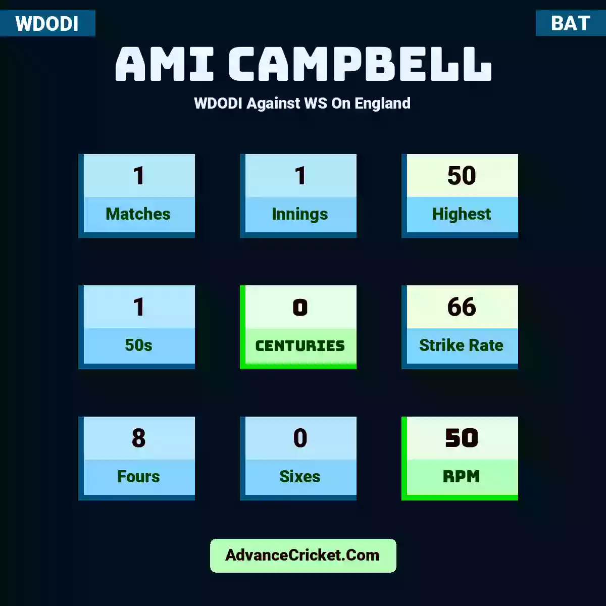 Ami Campbell WDODI  Against WS On England, Ami Campbell played 1 matches, scored 50 runs as highest, 1 half-centuries, and 0 centuries, with a strike rate of 66. A.Campbell hit 8 fours and 0 sixes, with an RPM of 50.