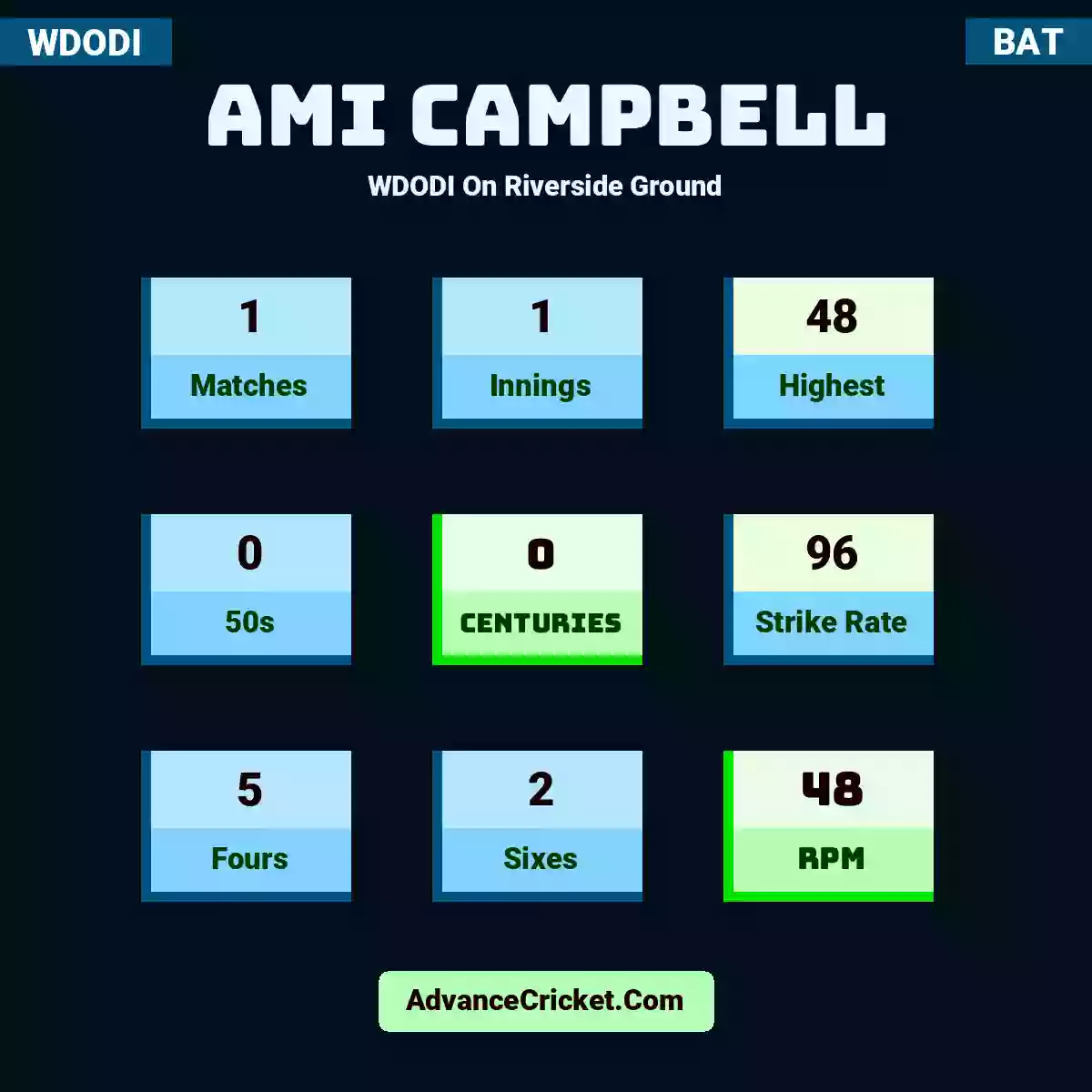Ami Campbell WDODI  On Riverside Ground, Ami Campbell played 1 matches, scored 48 runs as highest, 0 half-centuries, and 0 centuries, with a strike rate of 96. A.Campbell hit 5 fours and 2 sixes, with an RPM of 48.