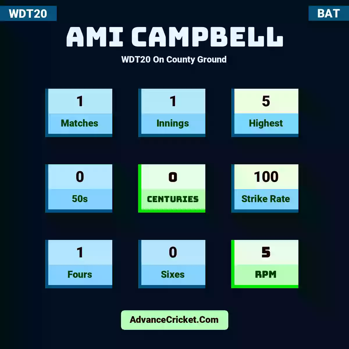 Ami Campbell WDT20  On County Ground, Ami Campbell played 1 matches, scored 5 runs as highest, 0 half-centuries, and 0 centuries, with a strike rate of 100. A.Campbell hit 1 fours and 0 sixes, with an RPM of 5.