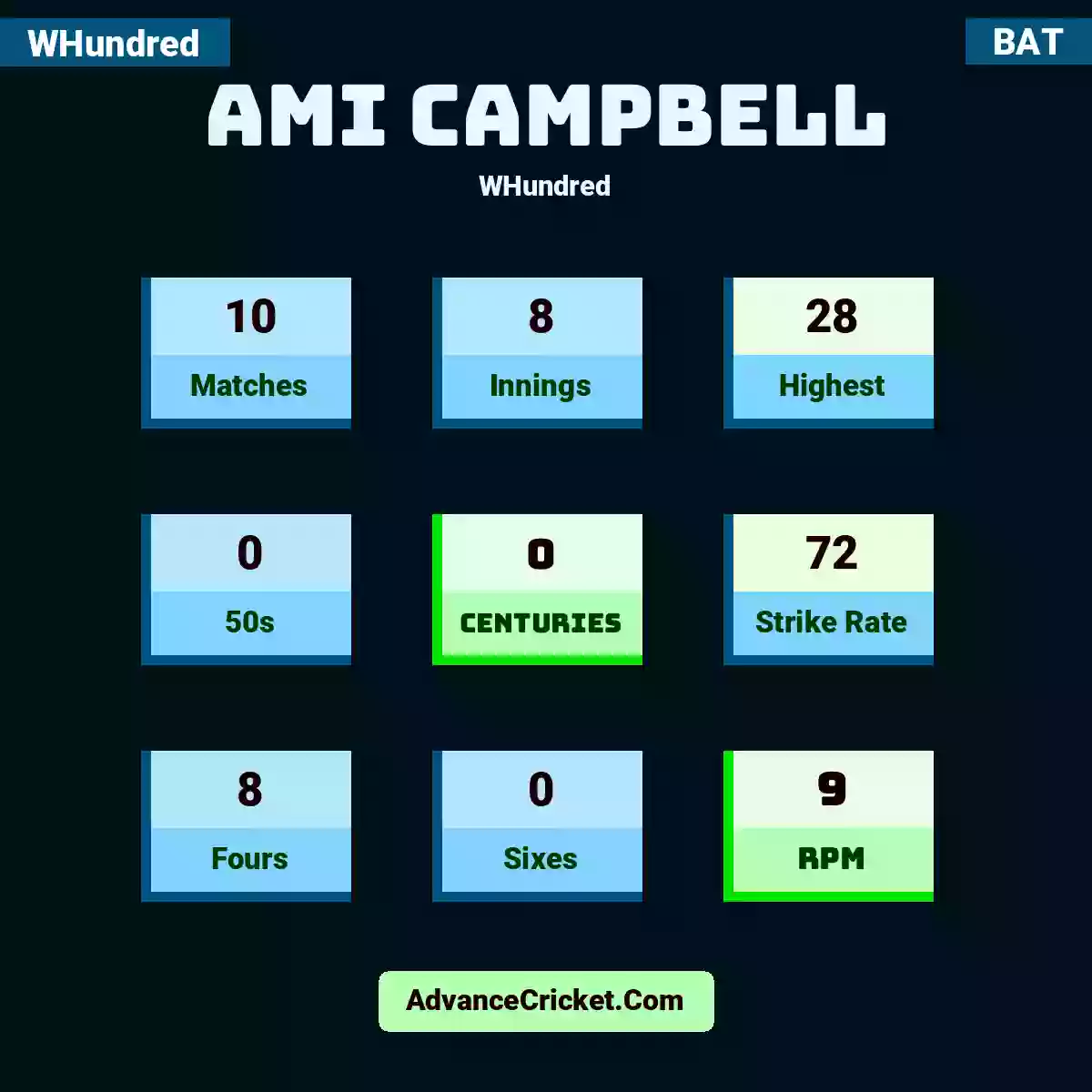 Ami Campbell WHundred , Ami Campbell played 10 matches, scored 28 runs as highest, 0 half-centuries, and 0 centuries, with a strike rate of 72. A.Campbell hit 8 fours and 0 sixes, with an RPM of 9.