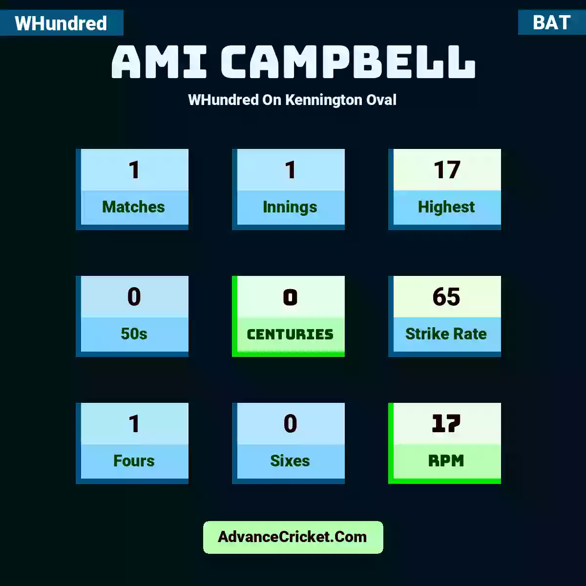 Ami Campbell WHundred  On Kennington Oval, Ami Campbell played 1 matches, scored 17 runs as highest, 0 half-centuries, and 0 centuries, with a strike rate of 65. A.Campbell hit 1 fours and 0 sixes, with an RPM of 17.