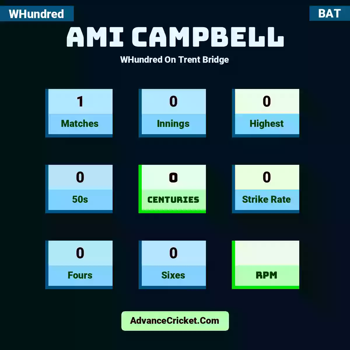 Ami Campbell WHundred  On Trent Bridge, Ami Campbell played 1 matches, scored 0 runs as highest, 0 half-centuries, and 0 centuries, with a strike rate of 0. A.Campbell hit 0 fours and 0 sixes.