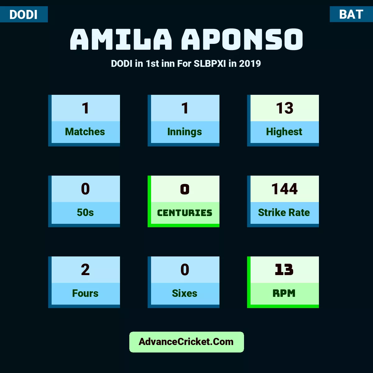 Amila Aponso DODI  in 1st inn For SLBPXI in 2019, Amila Aponso played 1 matches, scored 13 runs as highest, 0 half-centuries, and 0 centuries, with a strike rate of 144. A.Aponso hit 2 fours and 0 sixes, with an RPM of 13.