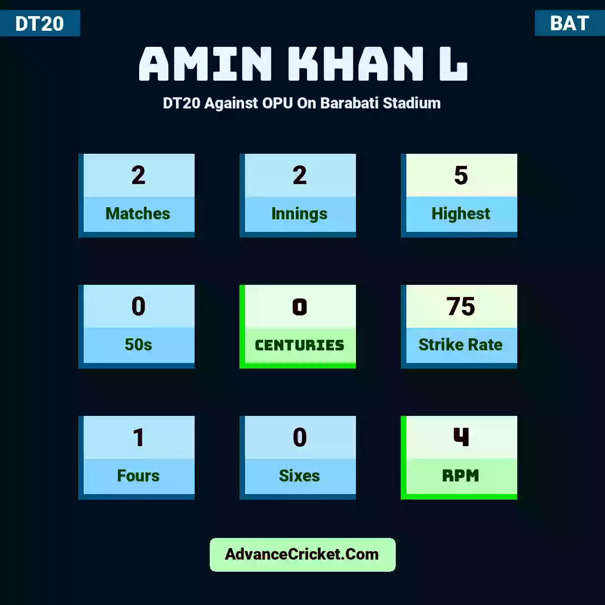 Amin Khan l DT20  Against OPU On Barabati Stadium, Amin Khan l played 2 matches, scored 5 runs as highest, 0 half-centuries, and 0 centuries, with a strike rate of 75. A.Khan l hit 1 fours and 0 sixes, with an RPM of 4.