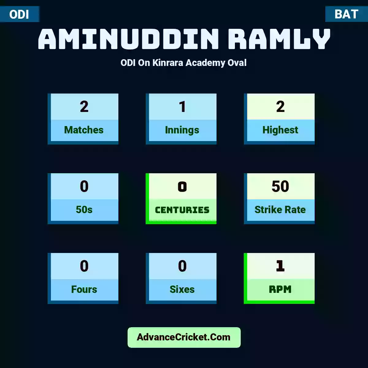 Aminuddin Ramly ODI  On Kinrara Academy Oval, Aminuddin Ramly played 2 matches, scored 2 runs as highest, 0 half-centuries, and 0 centuries, with a strike rate of 50. A.Ramly hit 0 fours and 0 sixes, with an RPM of 1.