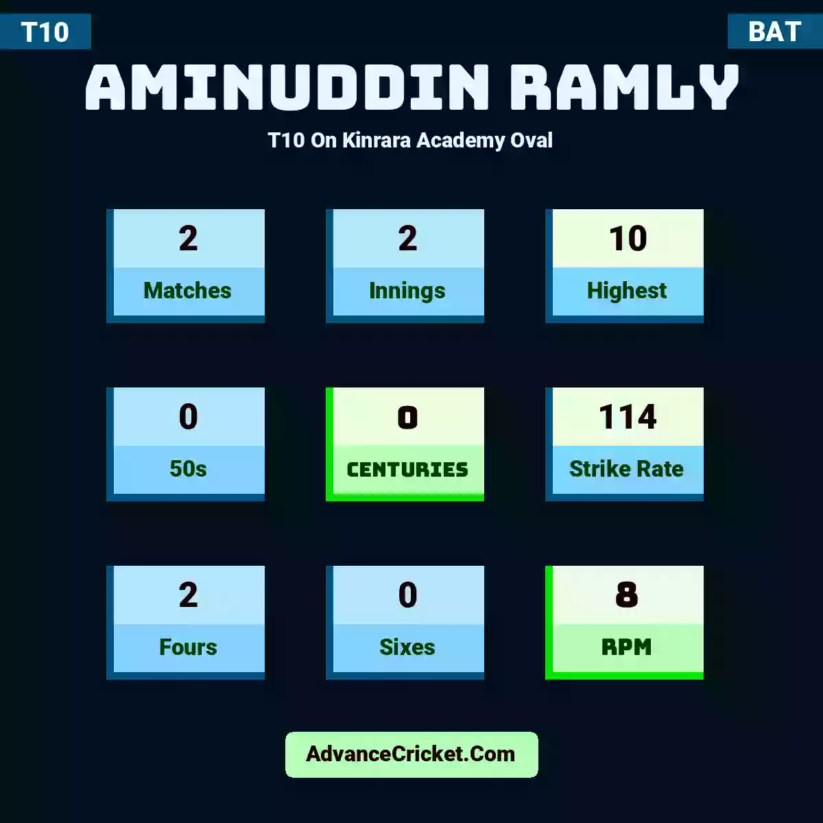 Aminuddin Ramly T10  On Kinrara Academy Oval, Aminuddin Ramly played 2 matches, scored 10 runs as highest, 0 half-centuries, and 0 centuries, with a strike rate of 114. A.Ramly hit 2 fours and 0 sixes, with an RPM of 8.