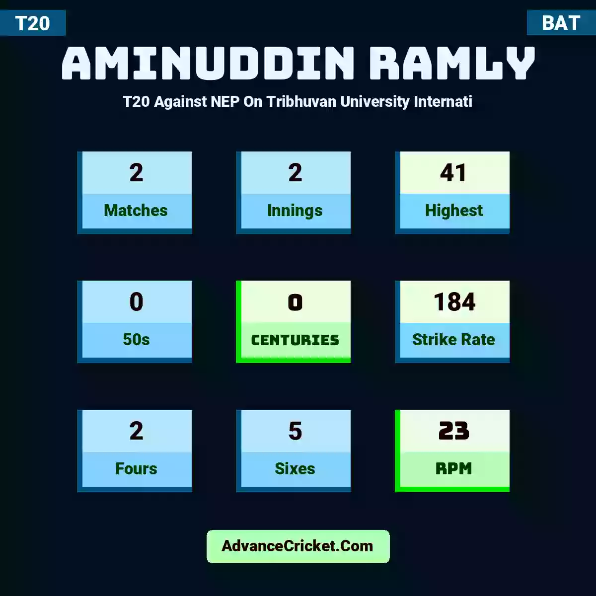 Aminuddin Ramly T20  Against NEP On Tribhuvan University Internati, Aminuddin Ramly played 2 matches, scored 41 runs as highest, 0 half-centuries, and 0 centuries, with a strike rate of 184. A.Ramly hit 2 fours and 5 sixes, with an RPM of 23.
