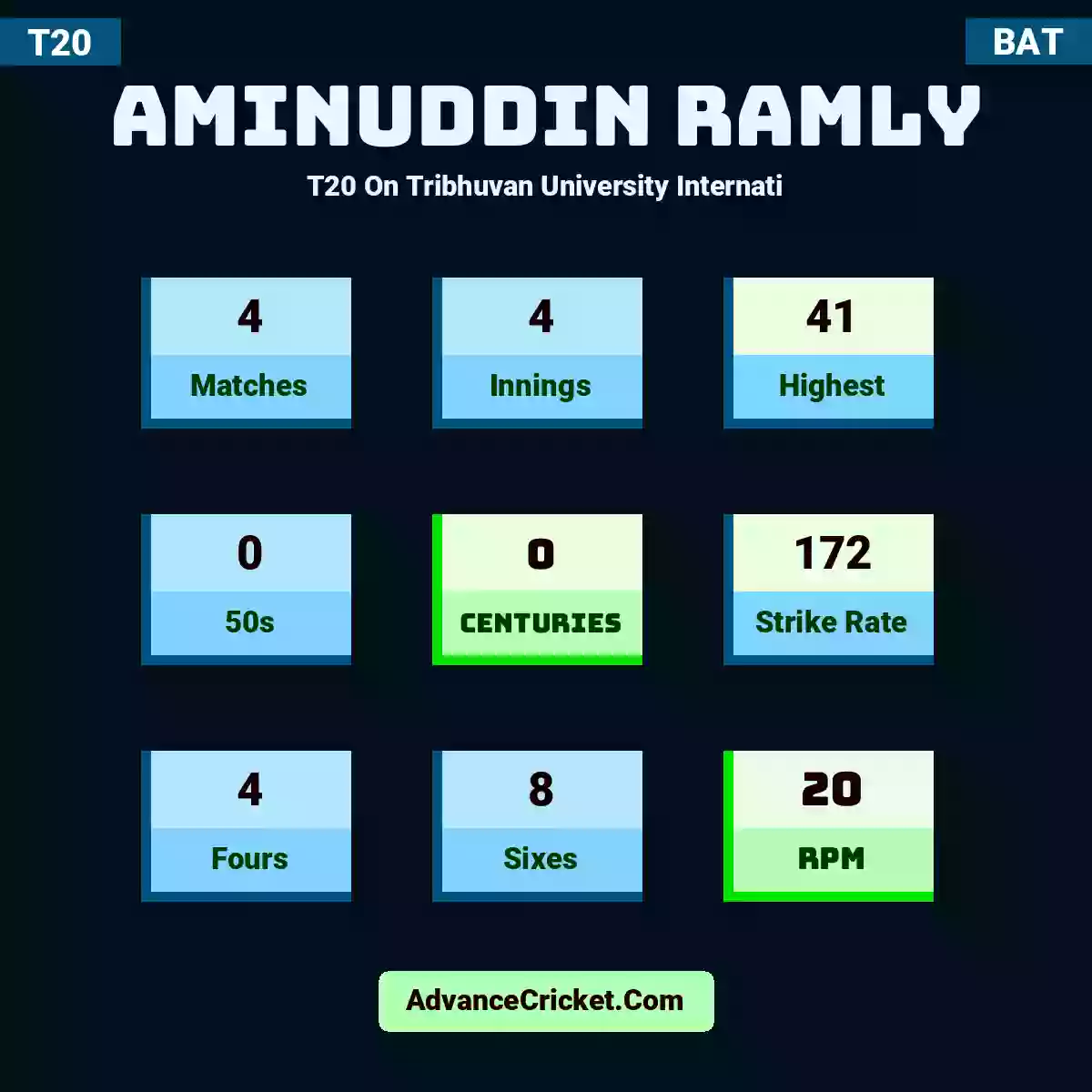 Aminuddin Ramly T20  On Tribhuvan University Internati, Aminuddin Ramly played 4 matches, scored 41 runs as highest, 0 half-centuries, and 0 centuries, with a strike rate of 172. A.Ramly hit 4 fours and 8 sixes, with an RPM of 20.