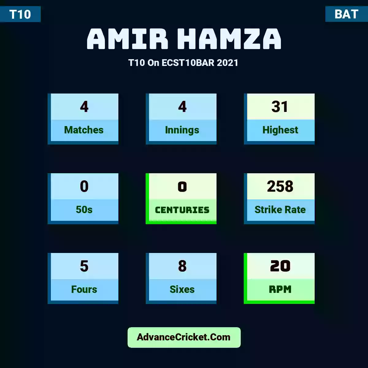 Amir Hamza T10  On ECST10BAR 2021, Amir Hamza played 4 matches, scored 31 runs as highest, 0 half-centuries, and 0 centuries, with a strike rate of 258. A.Hamza hit 5 fours and 8 sixes, with an RPM of 20.