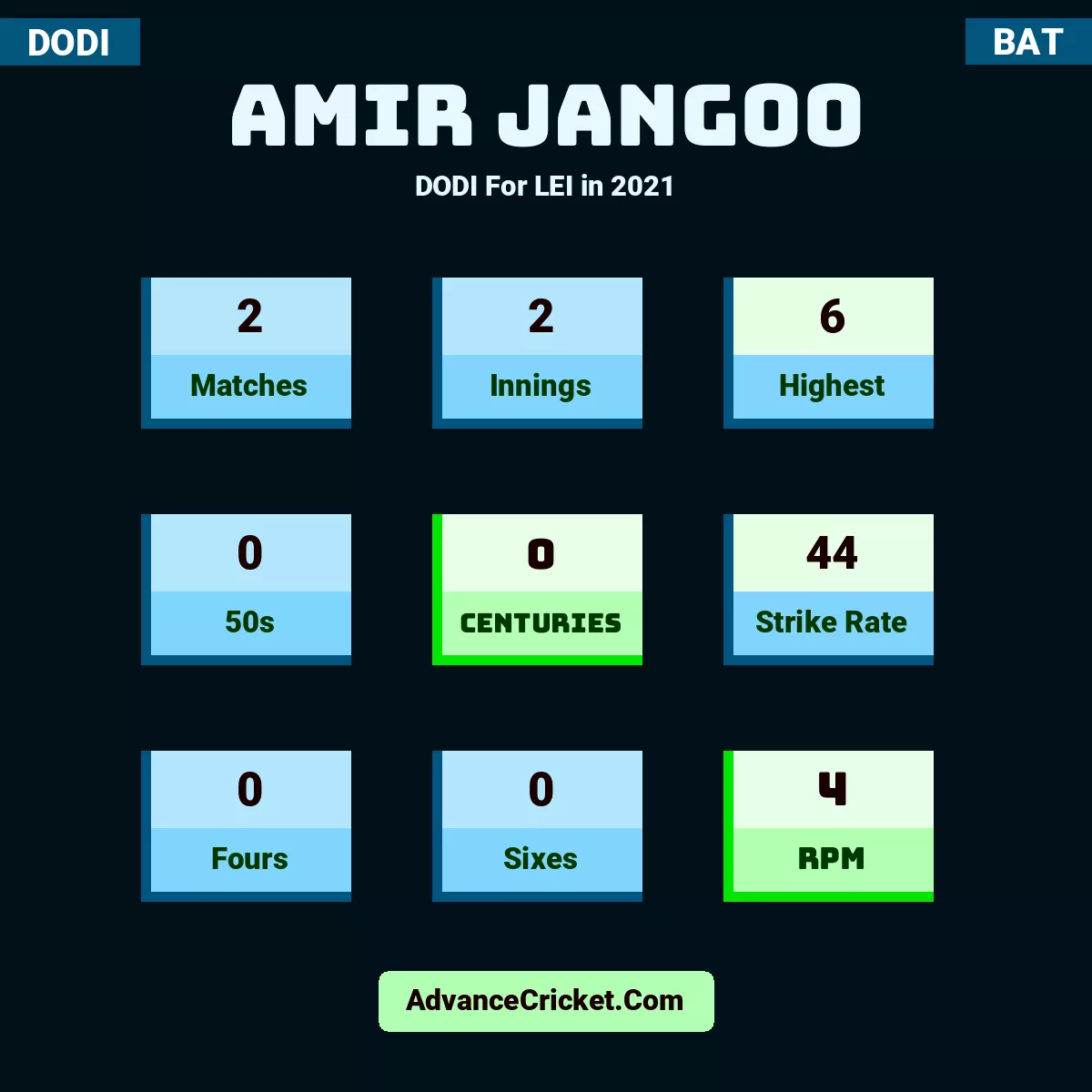 Amir Jangoo DODI  For LEI in 2021, Amir Jangoo played 2 matches, scored 6 runs as highest, 0 half-centuries, and 0 centuries, with a strike rate of 44. A.Jangoo hit 0 fours and 0 sixes, with an RPM of 4.