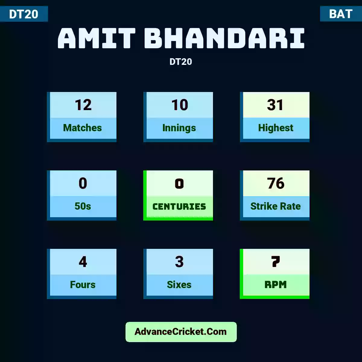 Amit Bhandari DT20 , Amit Bhandari played 12 matches, scored 31 runs as highest, 0 half-centuries, and 0 centuries, with a strike rate of 76. A.Bhandari hit 4 fours and 3 sixes, with an RPM of 7.