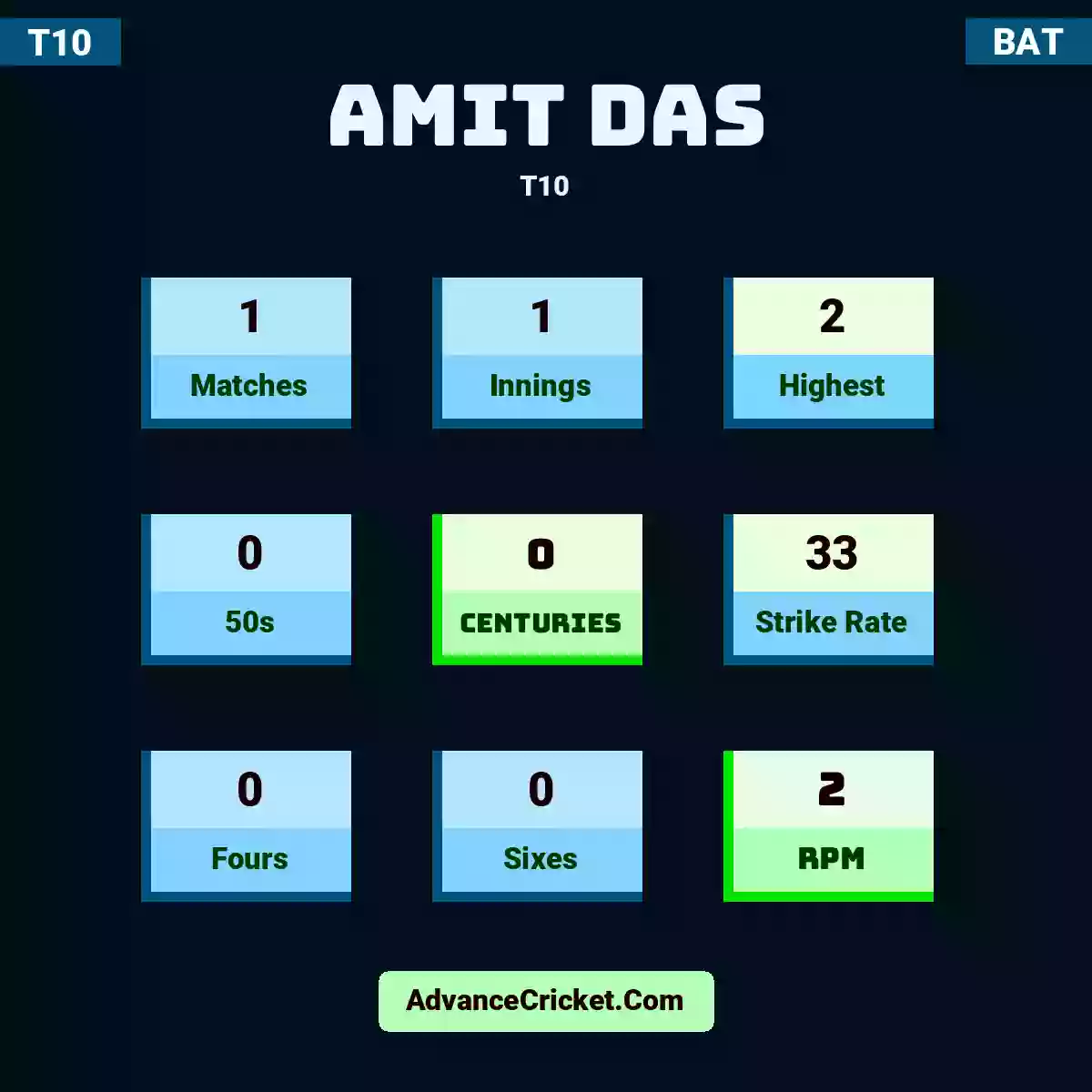 Amit Das T10 , Amit Das played 1 matches, scored 2 runs as highest, 0 half-centuries, and 0 centuries, with a strike rate of 33. A.Das hit 0 fours and 0 sixes, with an RPM of 2.