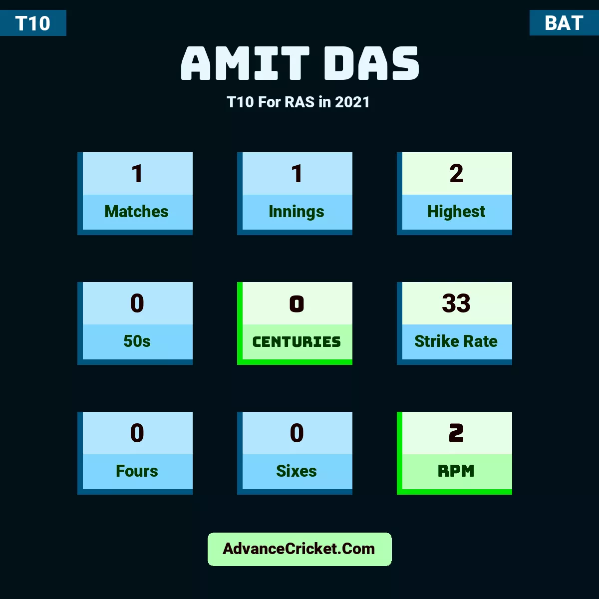Amit Das T10  For RAS in 2021, Amit Das played 1 matches, scored 2 runs as highest, 0 half-centuries, and 0 centuries, with a strike rate of 33. A.Das hit 0 fours and 0 sixes, with an RPM of 2.
