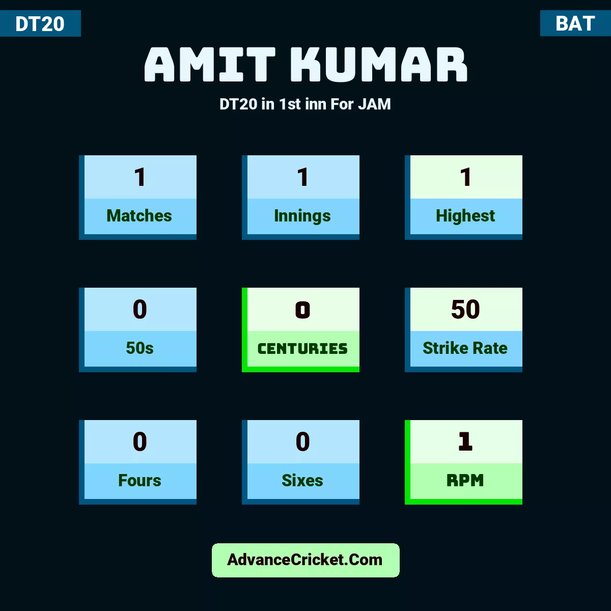 Amit Kumar DT20  in 1st inn For JAM, Amit Kumar played 1 matches, scored 1 runs as highest, 0 half-centuries, and 0 centuries, with a strike rate of 50. A.Kumar hit 0 fours and 0 sixes, with an RPM of 1.