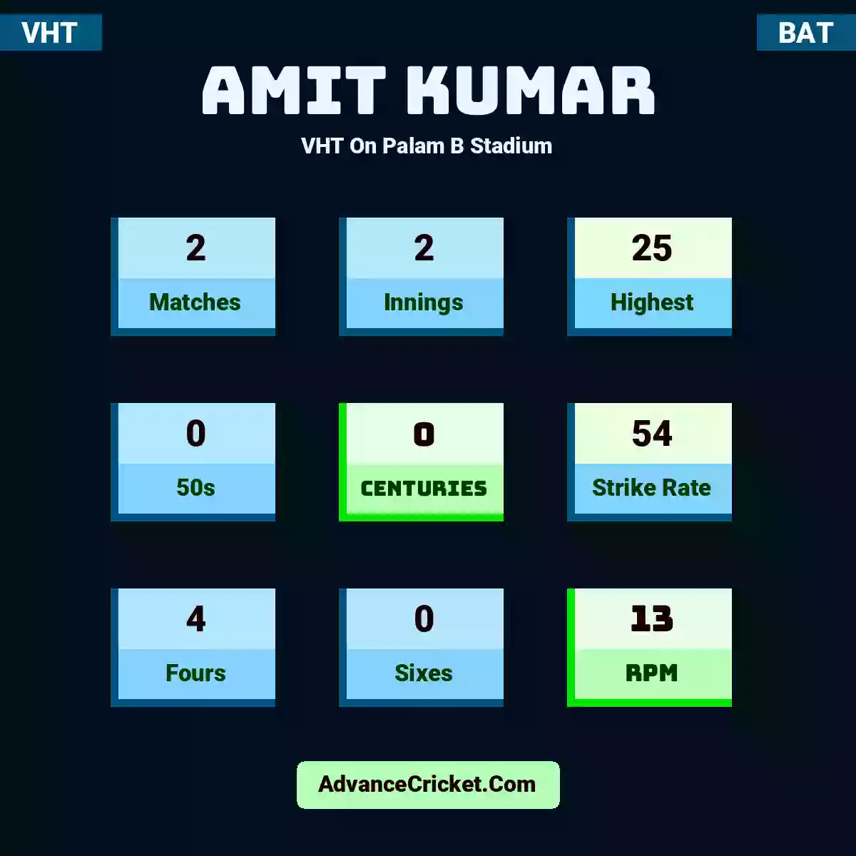 Amit Kumar VHT  On Palam B Stadium, Amit Kumar played 2 matches, scored 25 runs as highest, 0 half-centuries, and 0 centuries, with a strike rate of 54. A.Kumar hit 4 fours and 0 sixes, with an RPM of 13.