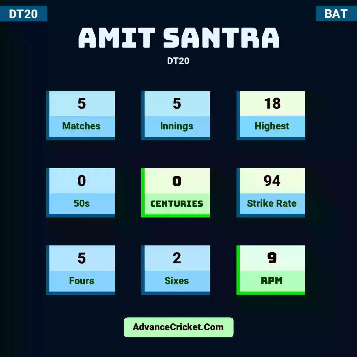 Amit Santra DT20 , Amit Santra played 5 matches, scored 18 runs as highest, 0 half-centuries, and 0 centuries, with a strike rate of 94. A.Santra hit 5 fours and 2 sixes, with an RPM of 9.