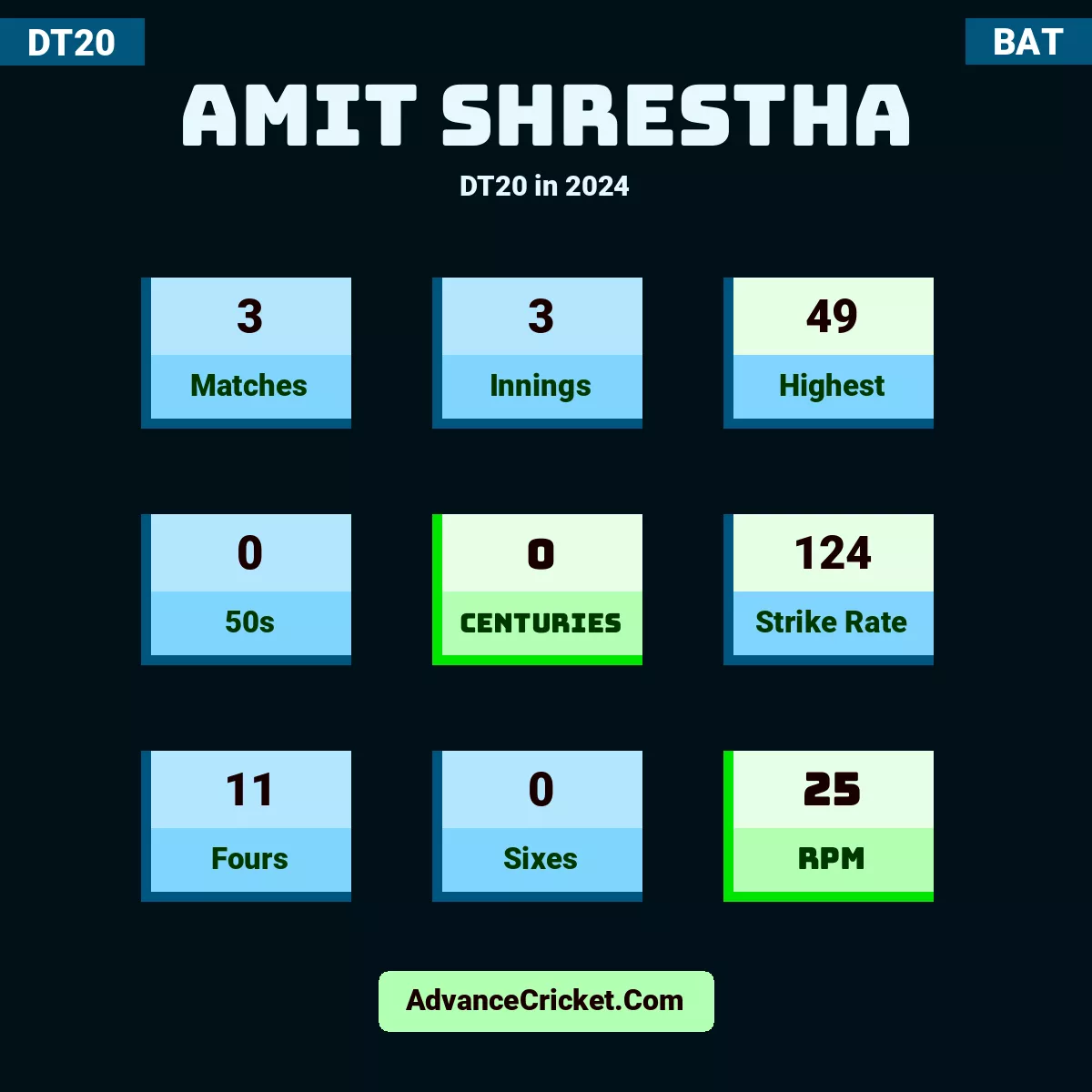Amit Shrestha DT20  in 2024, Amit Shrestha played 3 matches, scored 49 runs as highest, 0 half-centuries, and 0 centuries, with a strike rate of 124. A.Shrestha hit 11 fours and 0 sixes, with an RPM of 25.
