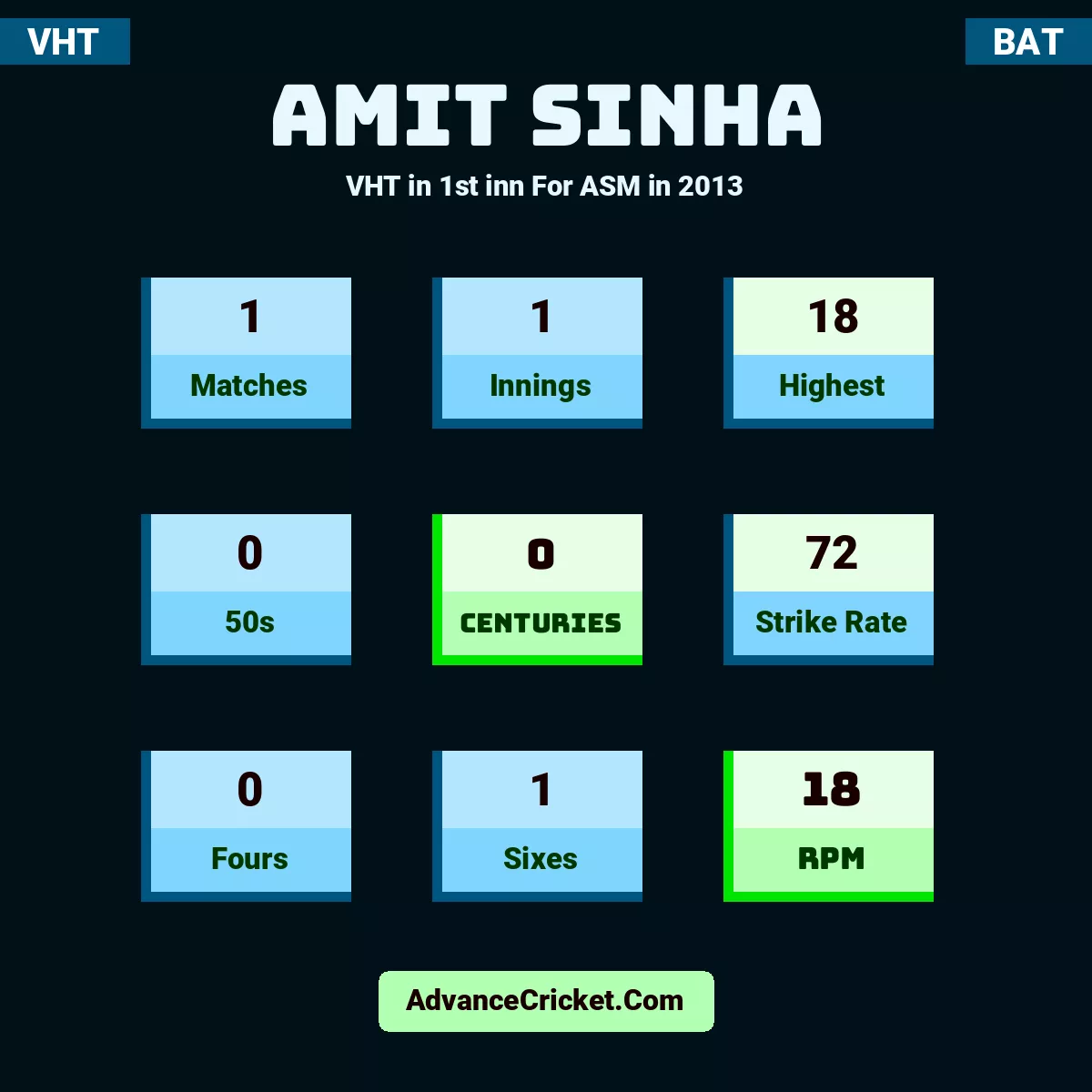 Amit Sinha VHT  in 1st inn For ASM in 2013, Amit Sinha played 1 matches, scored 18 runs as highest, 0 half-centuries, and 0 centuries, with a strike rate of 72. A.Sinha hit 0 fours and 1 sixes, with an RPM of 18.