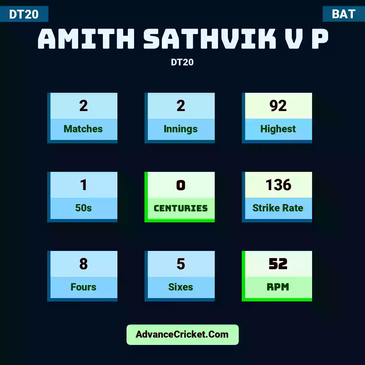 Amith Sathvik V P DT20 , Amith Sathvik V P played 2 matches, scored 92 runs as highest, 1 half-centuries, and 0 centuries, with a strike rate of 136. A.Sathvik.V.P hit 8 fours and 5 sixes, with an RPM of 52.