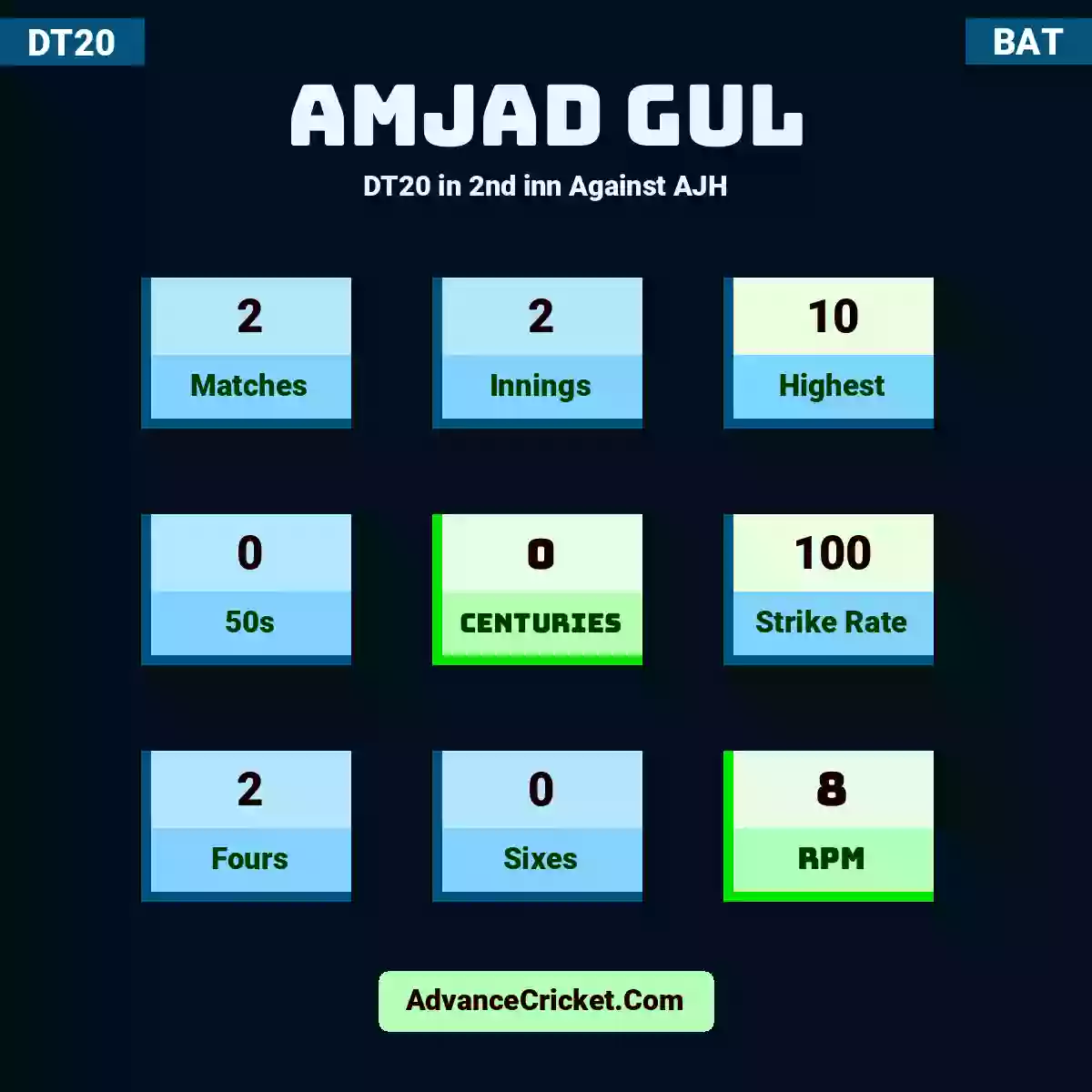 Amjad Gul DT20  in 2nd inn Against AJH, Amjad Gul played 2 matches, scored 10 runs as highest, 0 half-centuries, and 0 centuries, with a strike rate of 100. a.gul hit 2 fours and 0 sixes, with an RPM of 8.