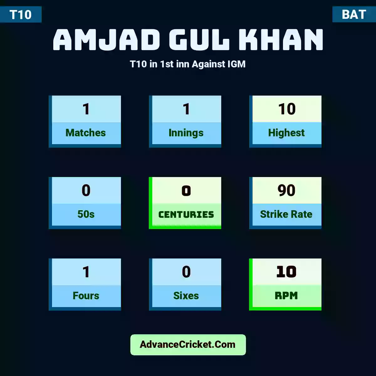 Amjad Gul Khan T10  in 1st inn Against IGM, Amjad Gul Khan played 1 matches, scored 10 runs as highest, 0 half-centuries, and 0 centuries, with a strike rate of 90. A.Khan hit 1 fours and 0 sixes, with an RPM of 10.