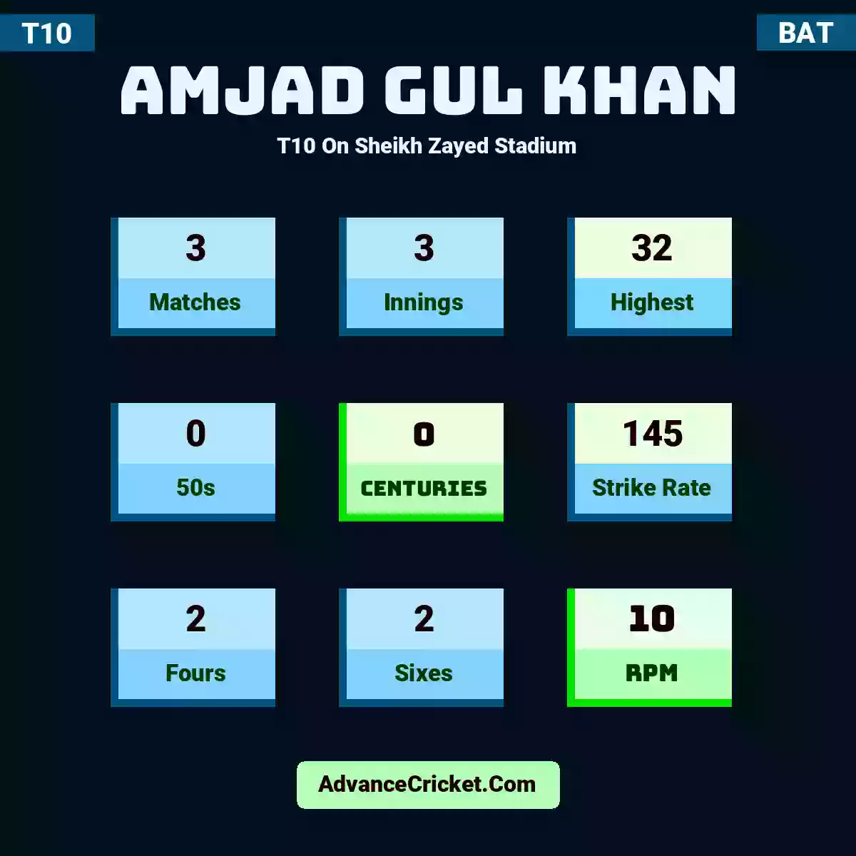 Amjad Gul Khan T10  On Sheikh Zayed Stadium, Amjad Gul Khan played 3 matches, scored 32 runs as highest, 0 half-centuries, and 0 centuries, with a strike rate of 145. A.Khan hit 2 fours and 2 sixes, with an RPM of 10.