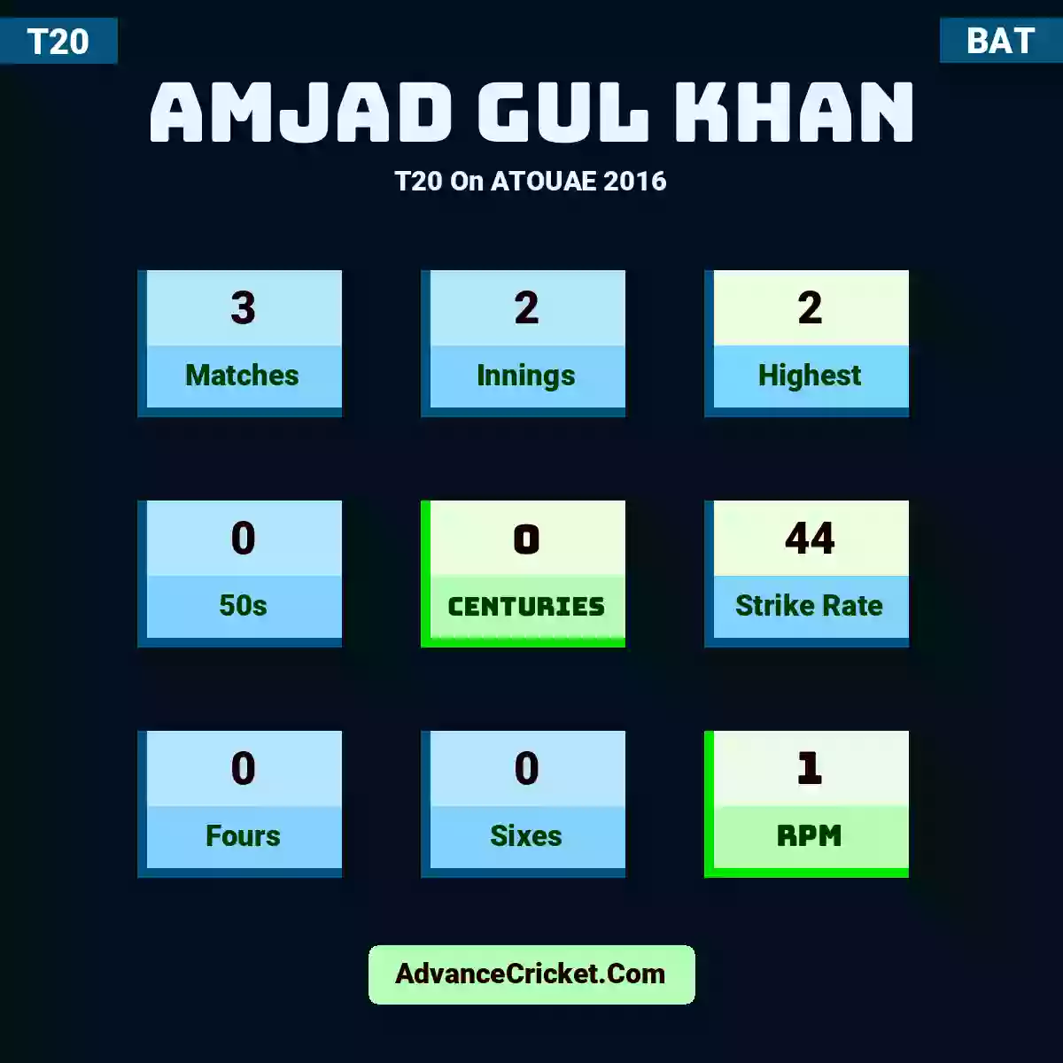 Amjad Gul Khan T20  On ATOUAE 2016, Amjad Gul Khan played 3 matches, scored 2 runs as highest, 0 half-centuries, and 0 centuries, with a strike rate of 44. A.Khan hit 0 fours and 0 sixes, with an RPM of 1.