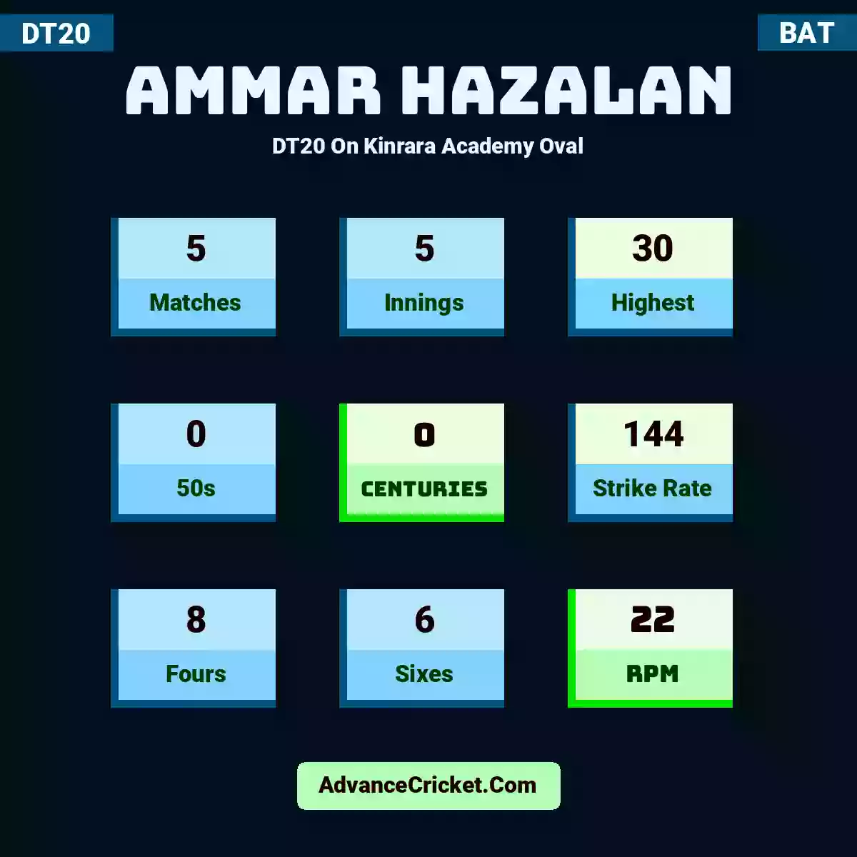 Ammar Hazalan DT20  On Kinrara Academy Oval, Ammar Hazalan played 5 matches, scored 30 runs as highest, 0 half-centuries, and 0 centuries, with a strike rate of 144. A.Hazalan hit 8 fours and 6 sixes, with an RPM of 22.