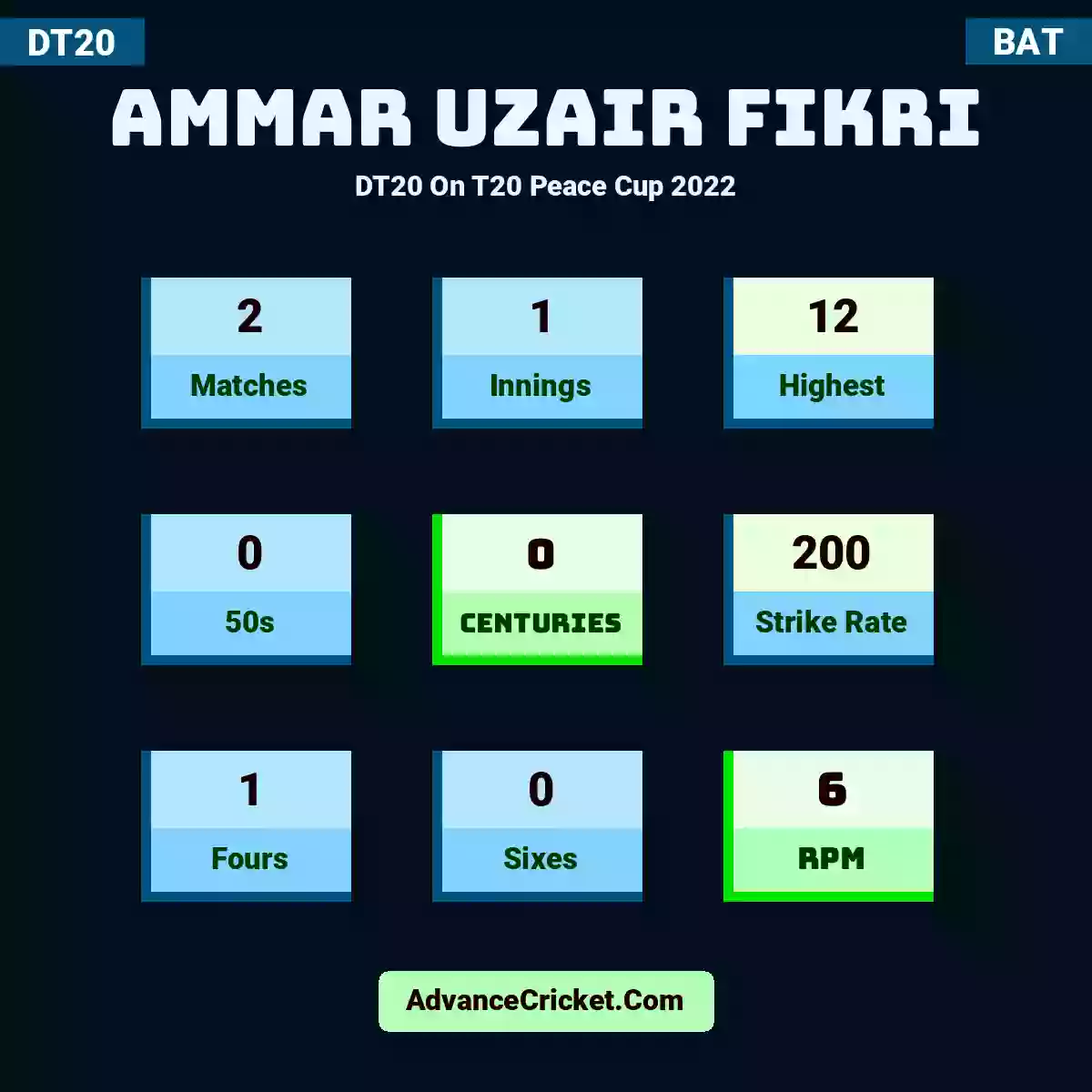 Ammar Uzair Fikri DT20  On T20 Peace Cup 2022, Ammar Uzair Fikri played 2 matches, scored 12 runs as highest, 0 half-centuries, and 0 centuries, with a strike rate of 200. A.Uzair.Fikri hit 1 fours and 0 sixes, with an RPM of 6.