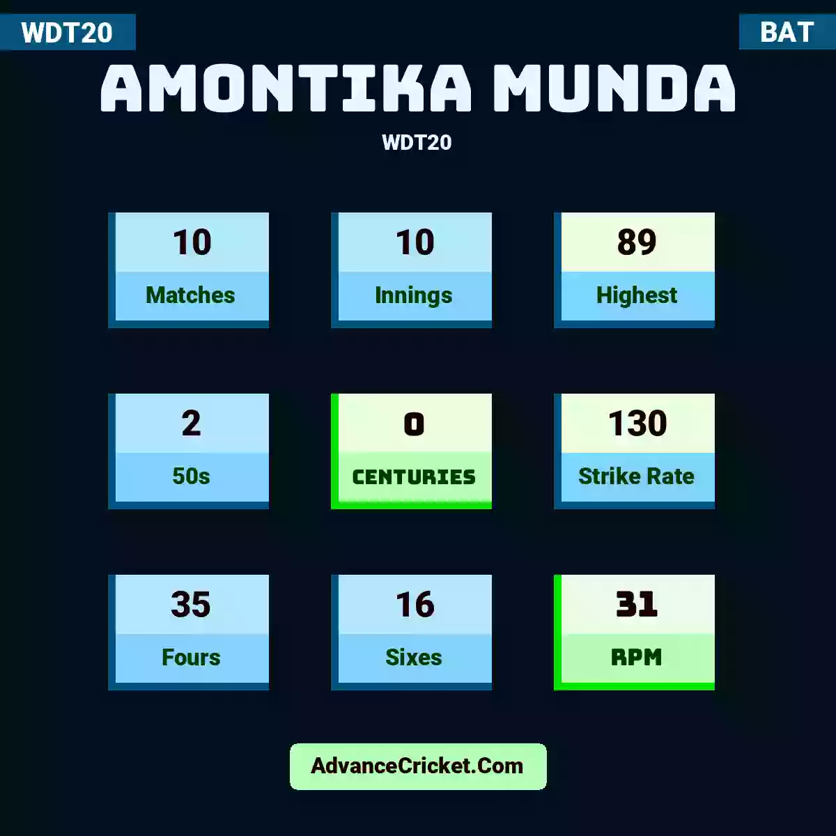 Amontika Munda WDT20 , Amontika Munda played 10 matches, scored 89 runs as highest, 2 half-centuries, and 0 centuries, with a strike rate of 130. A.Munda hit 35 fours and 16 sixes, with an RPM of 31.