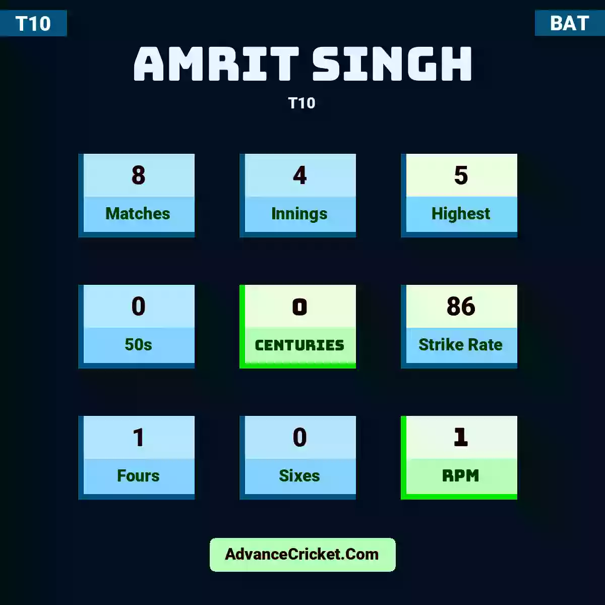 Amrit Singh T10 , Amrit Singh played 8 matches, scored 5 runs as highest, 0 half-centuries, and 0 centuries, with a strike rate of 86. A.Singh hit 1 fours and 0 sixes, with an RPM of 1.