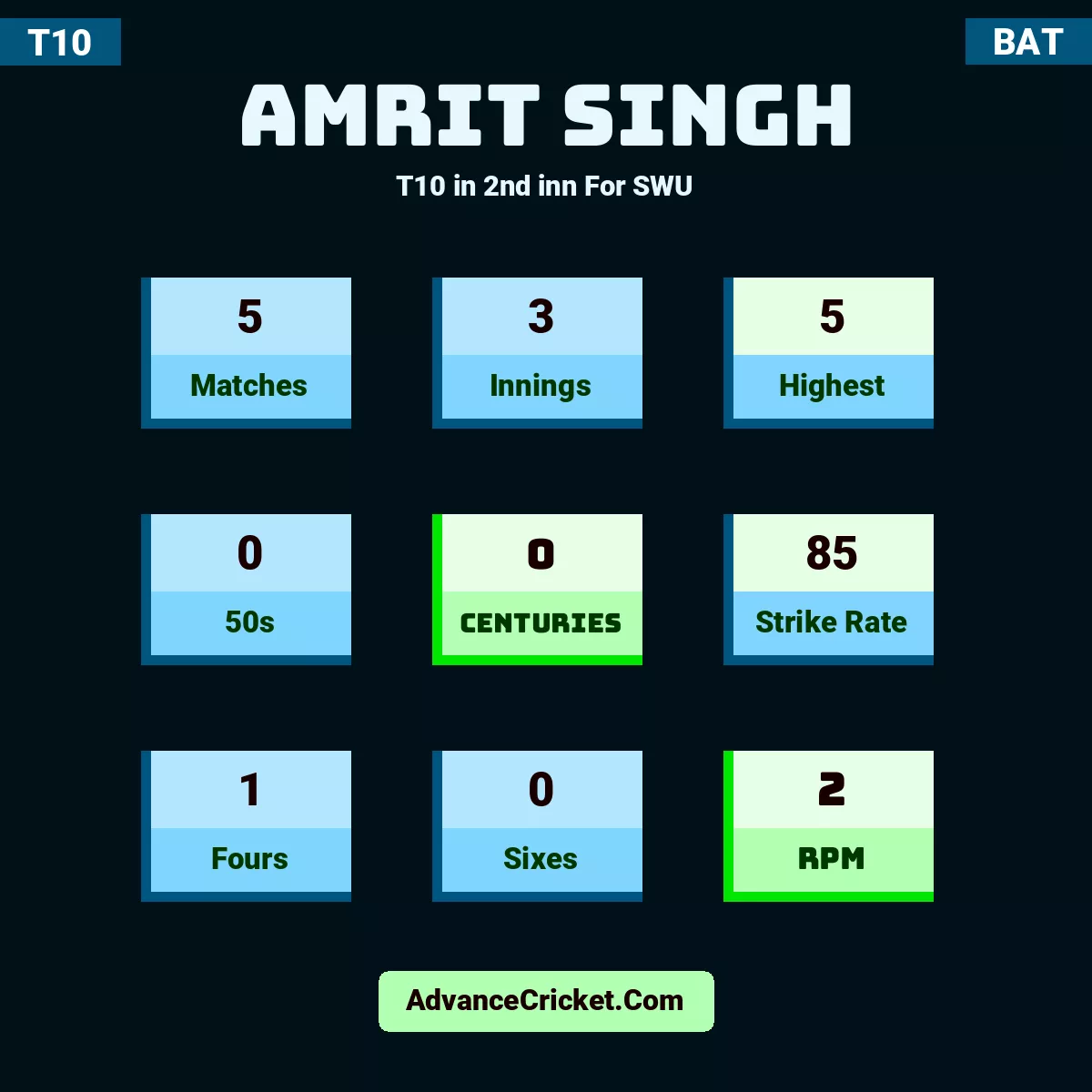 Amrit Singh T10  in 2nd inn For SWU, Amrit Singh played 5 matches, scored 5 runs as highest, 0 half-centuries, and 0 centuries, with a strike rate of 85. A.Singh hit 1 fours and 0 sixes, with an RPM of 2.