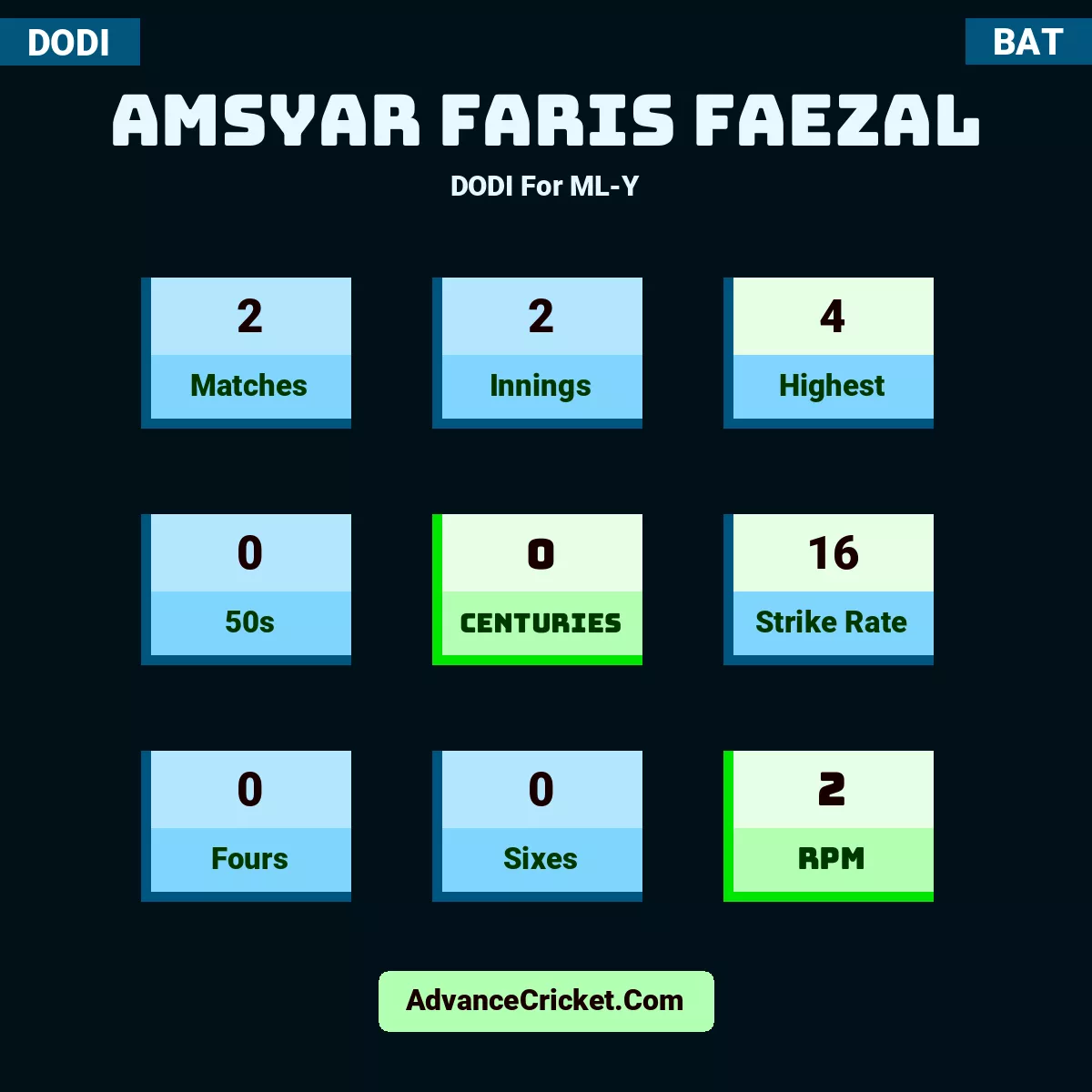 Amsyar Faris Faezal DODI  For ML-Y, Amsyar Faris Faezal played 2 matches, scored 4 runs as highest, 0 half-centuries, and 0 centuries, with a strike rate of 16. A.Faris.Faezal hit 0 fours and 0 sixes, with an RPM of 2.
