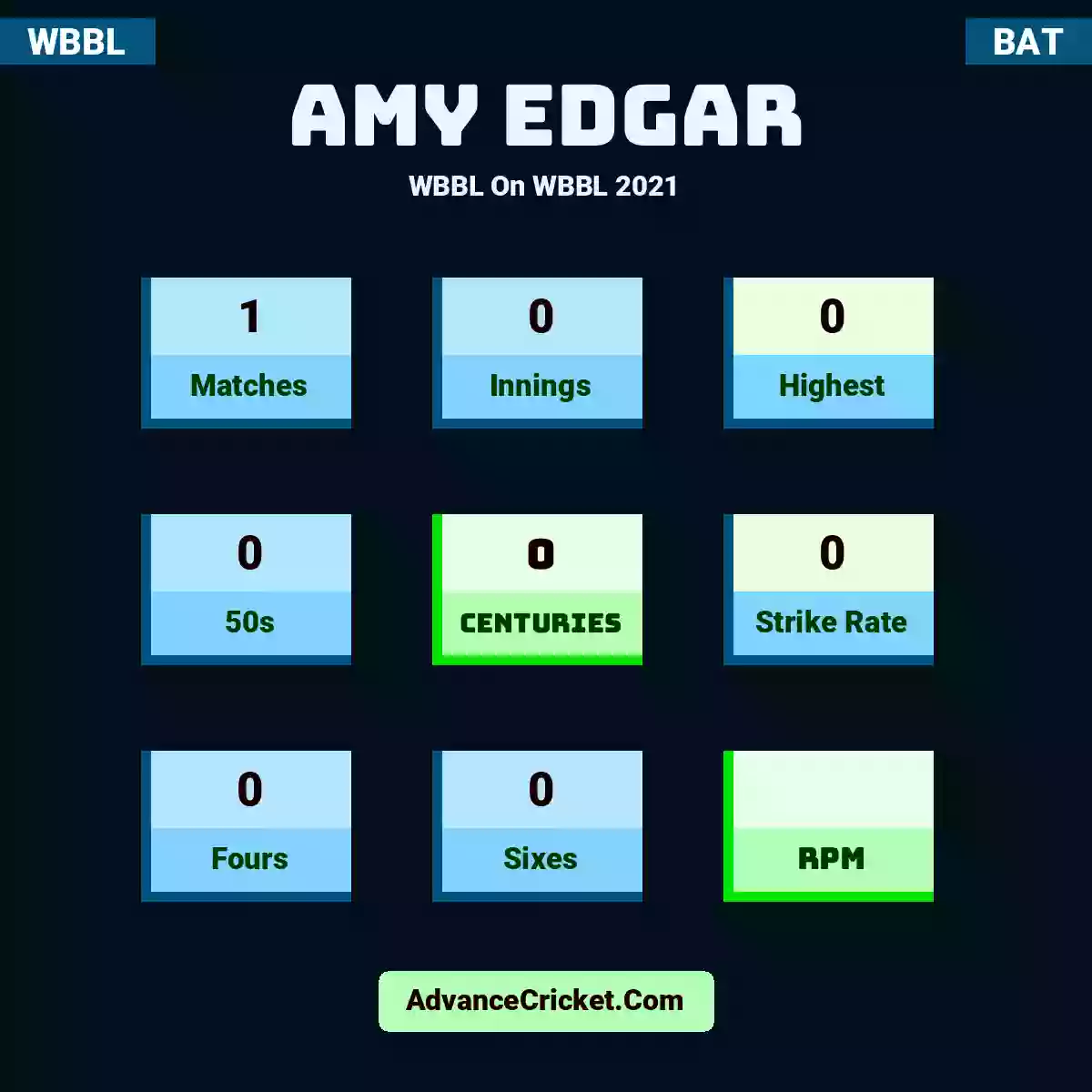 Amy Edgar WBBL  On WBBL 2021, Amy Edgar played 1 matches, scored 0 runs as highest, 0 half-centuries, and 0 centuries, with a strike rate of 0. A.Edgar hit 0 fours and 0 sixes.